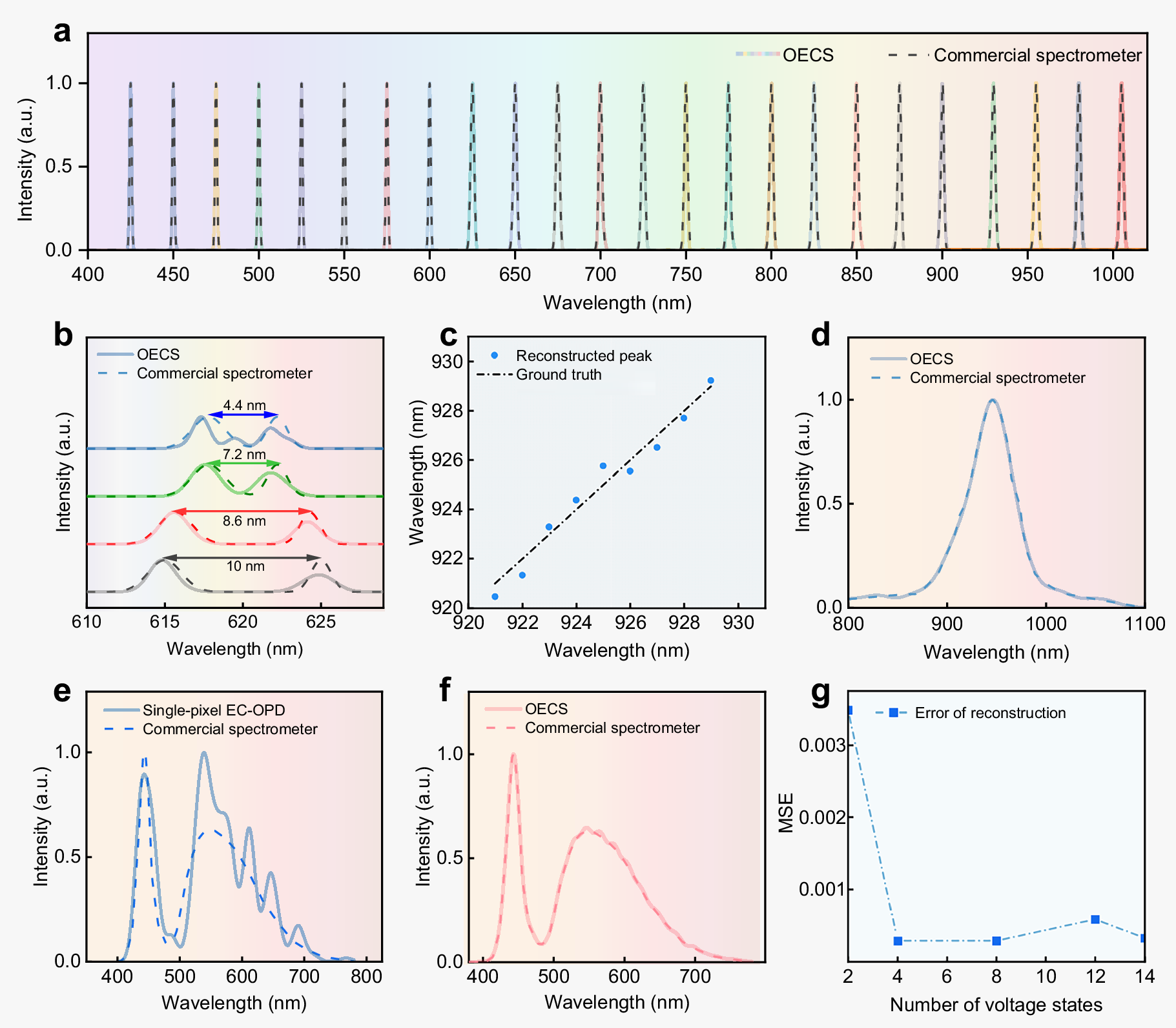 Fig. 7: Spectral reconstruction capabilities of the on-chip OECS.