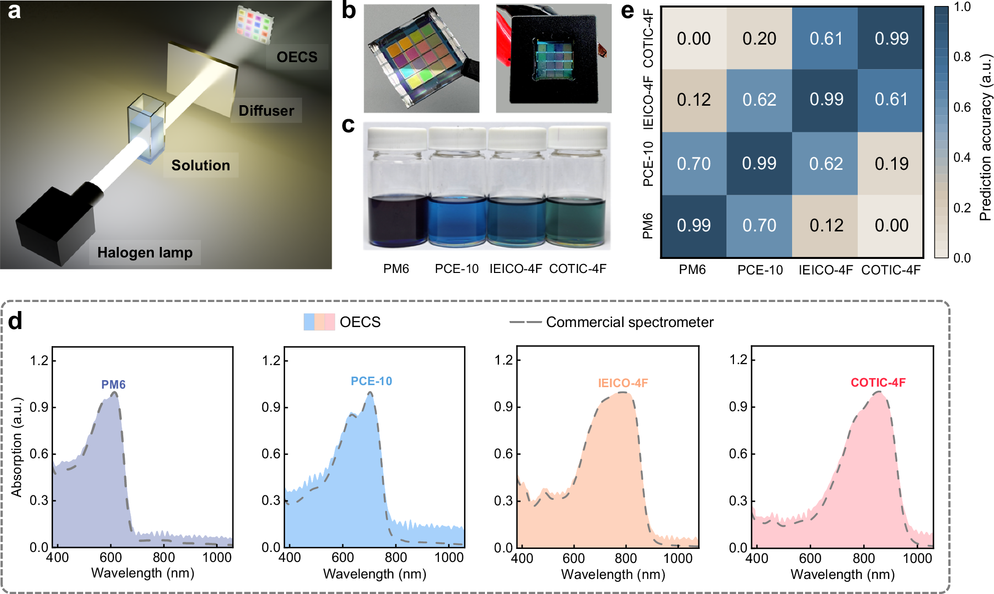 Fig. 8: Material identification using the on-chip OECS.