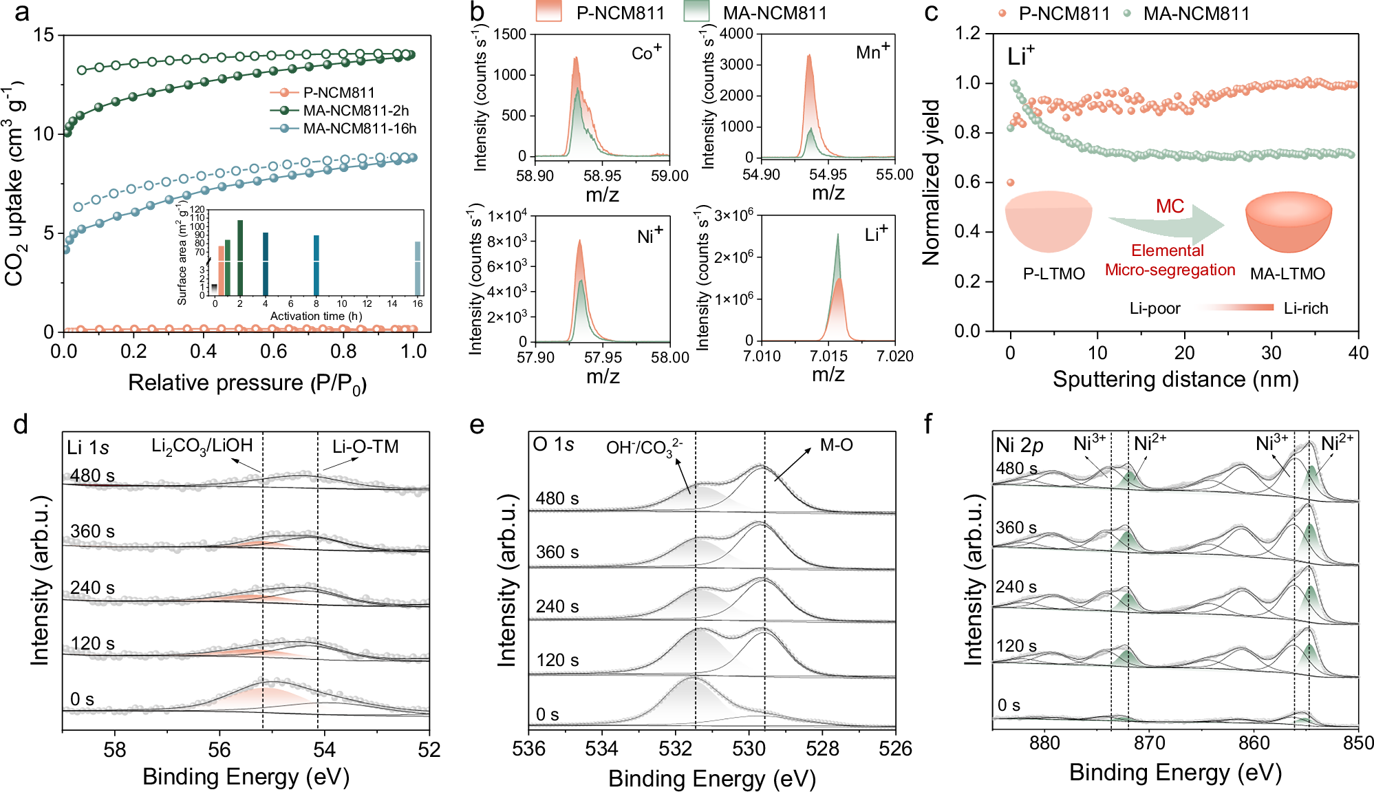 Fig. 3: Evolution of surface composition and structure after MC treatment.