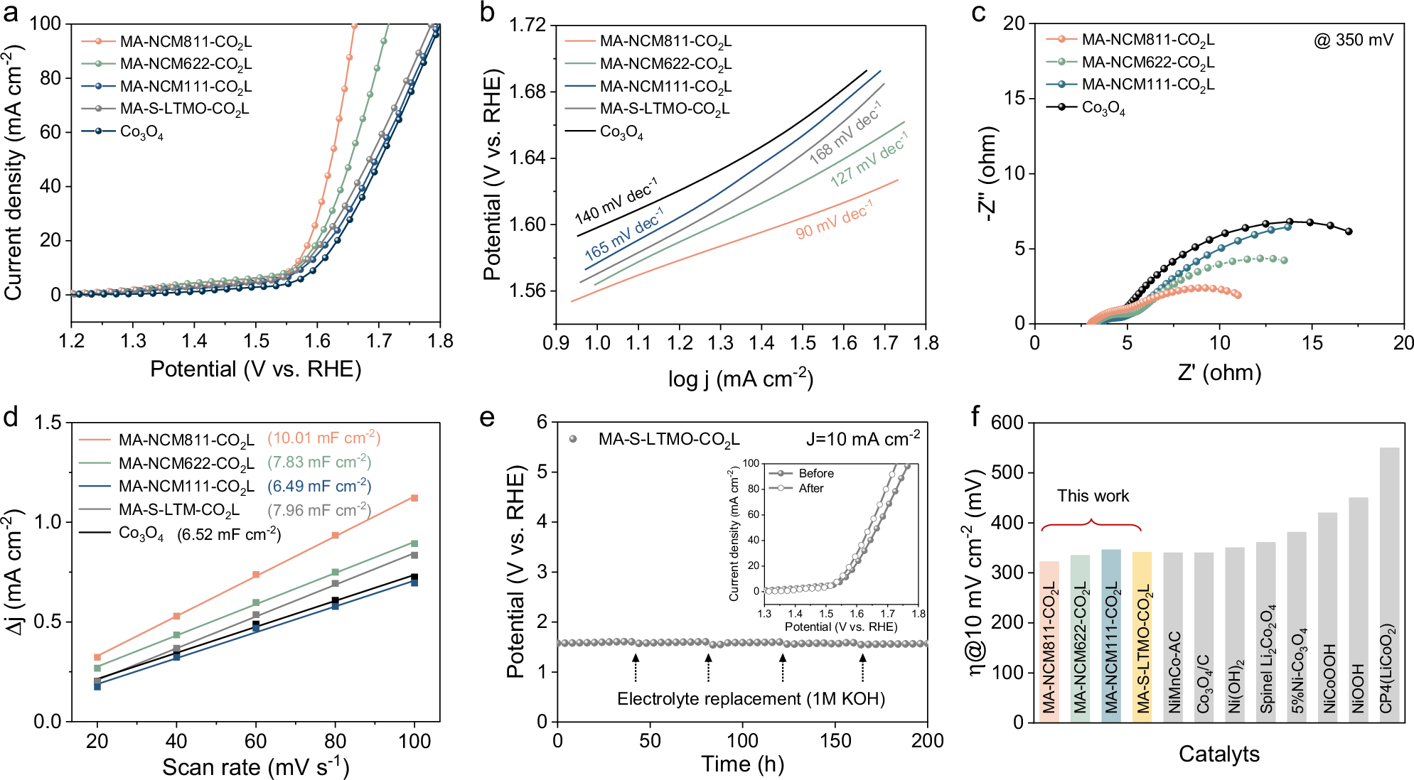 Fig. 5: The electrocatalytic performance of the leaching products.