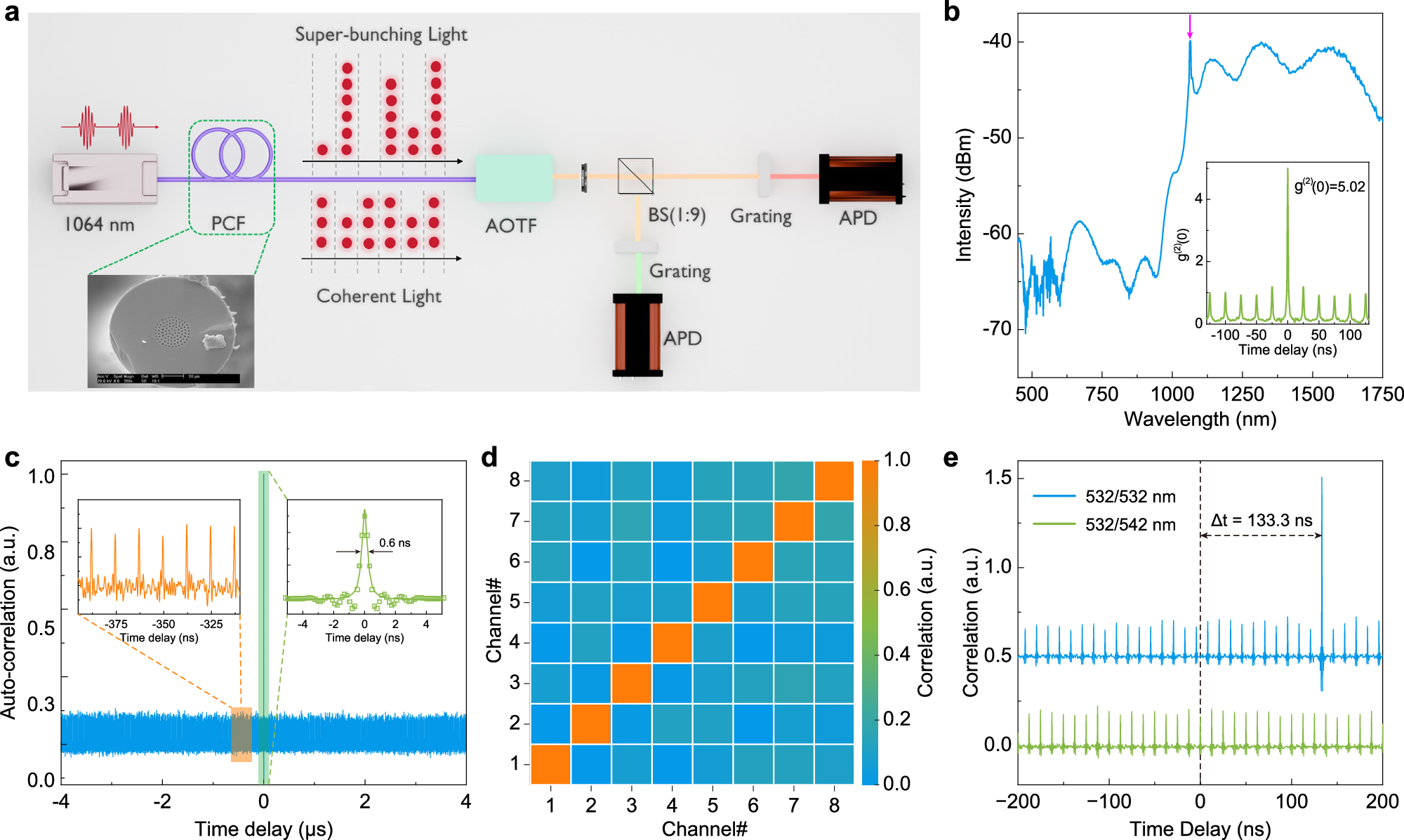 Fig. 1: Super-bunching enabled spectrally encoded optical channels.