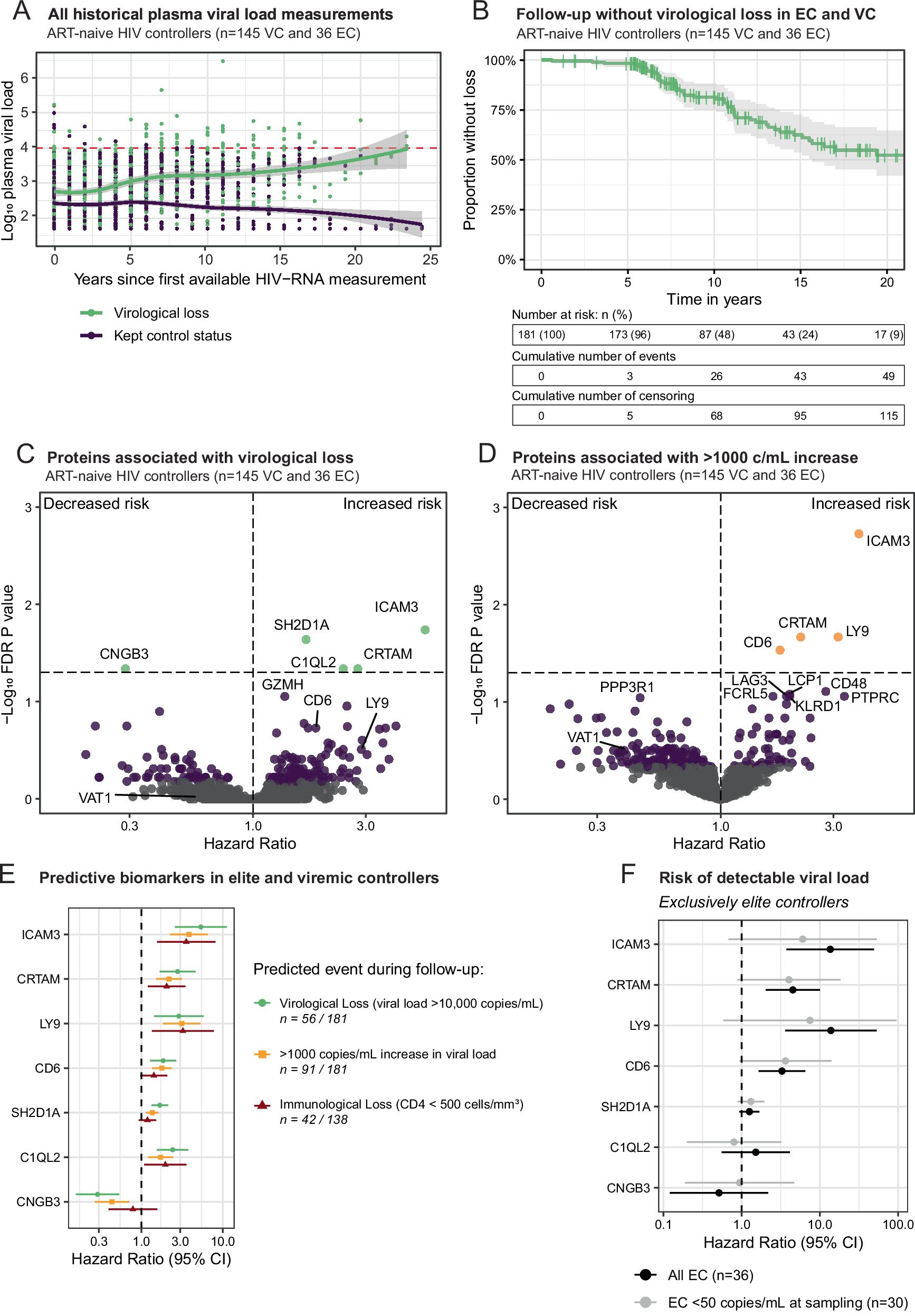 Fig. 3: Plasma proteomic predictors of virological dynamics and loss of HIV control.