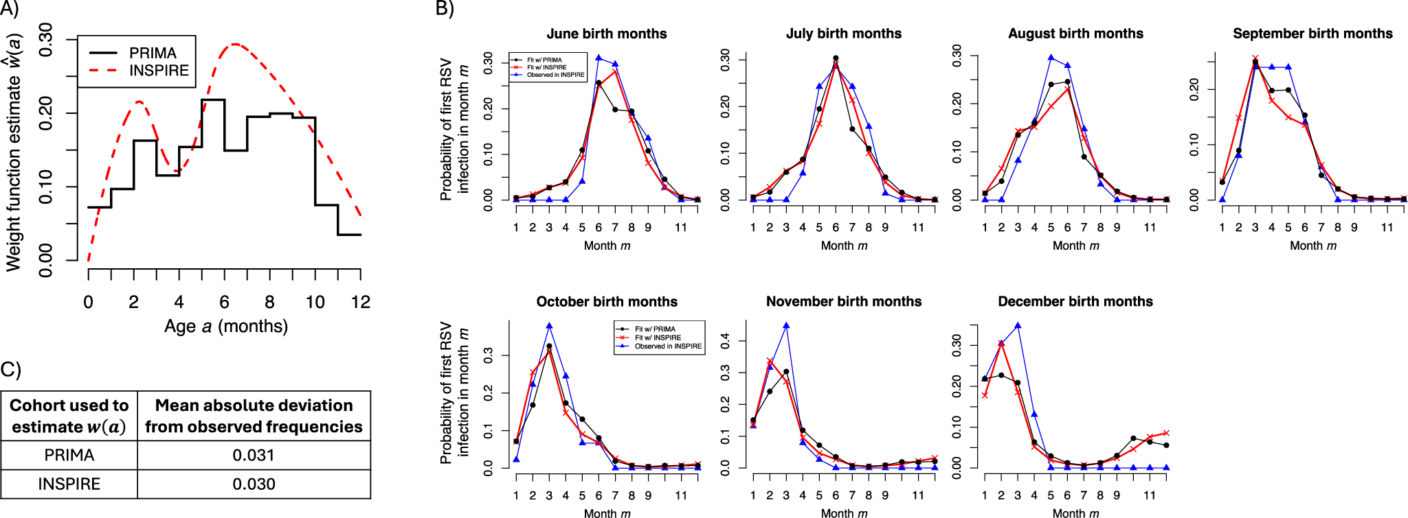 Fig. 4: Estimates derived from PRIMA compared to those from INSPIRE.