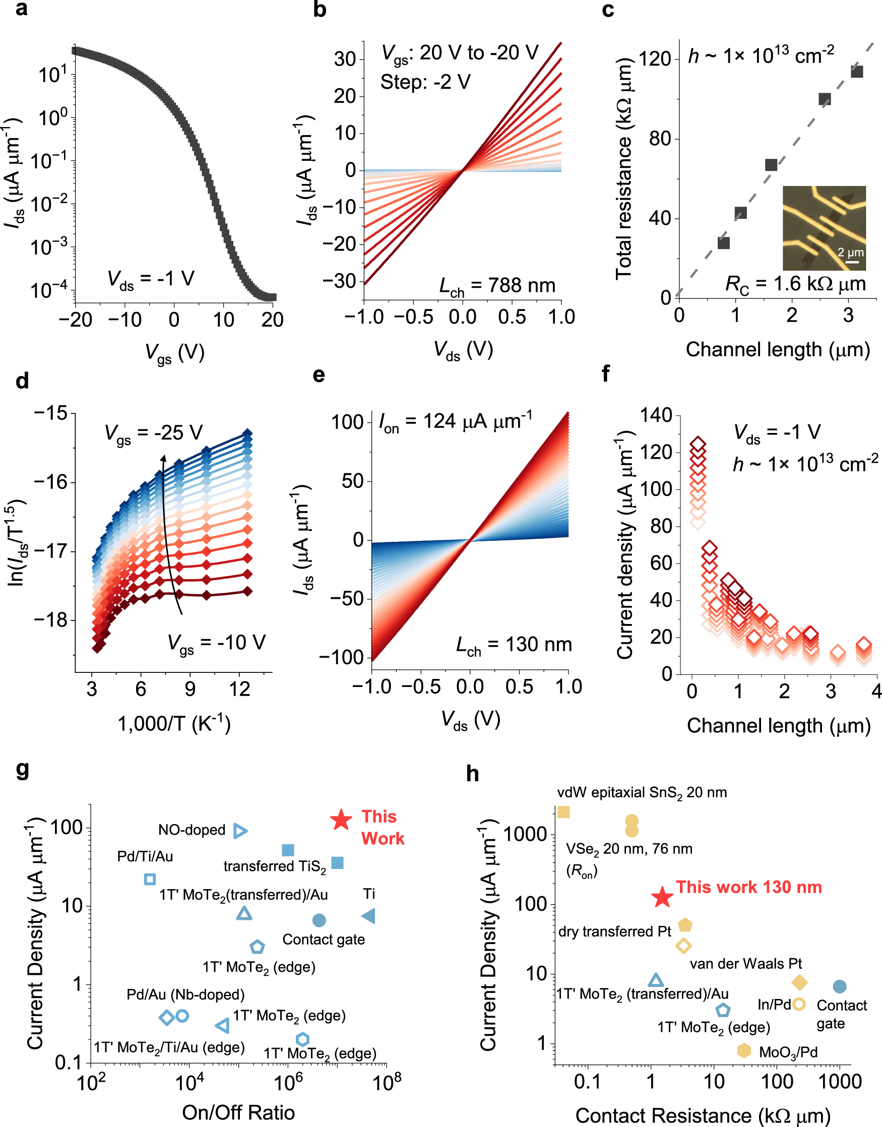 Fig. 4: Electrical properties and benchmark of bilayer MoTe2 with m-Te contacts.