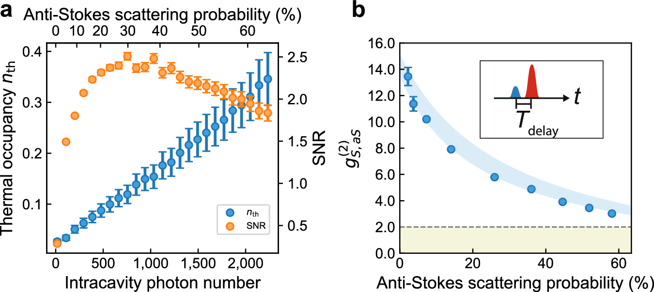 Fig. 2: Thermal performance and quantum cross-correlations.
