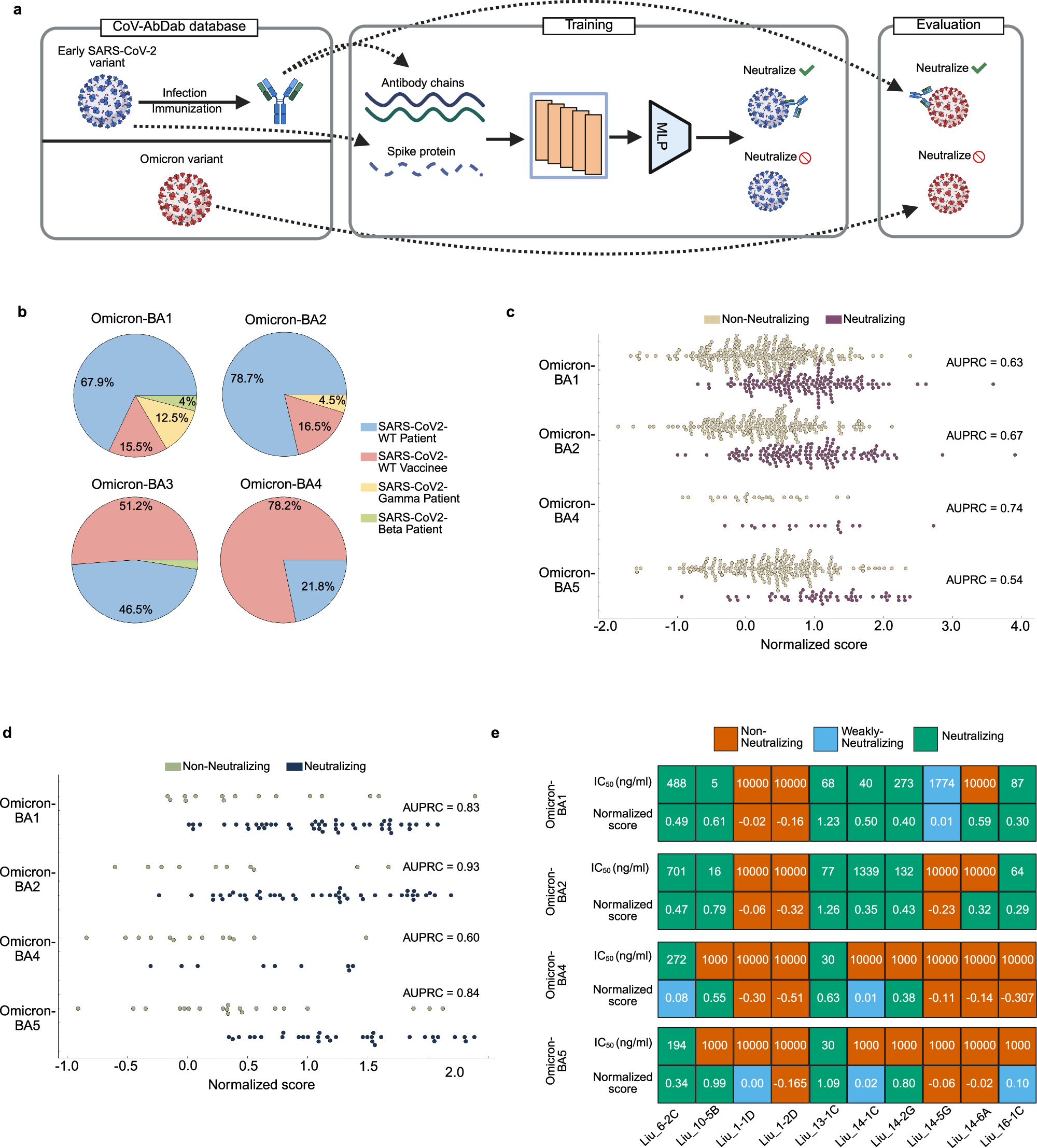 Fig. 6: Overview and results of antibody cross-neutralization against SARS-CoV-2 variants.