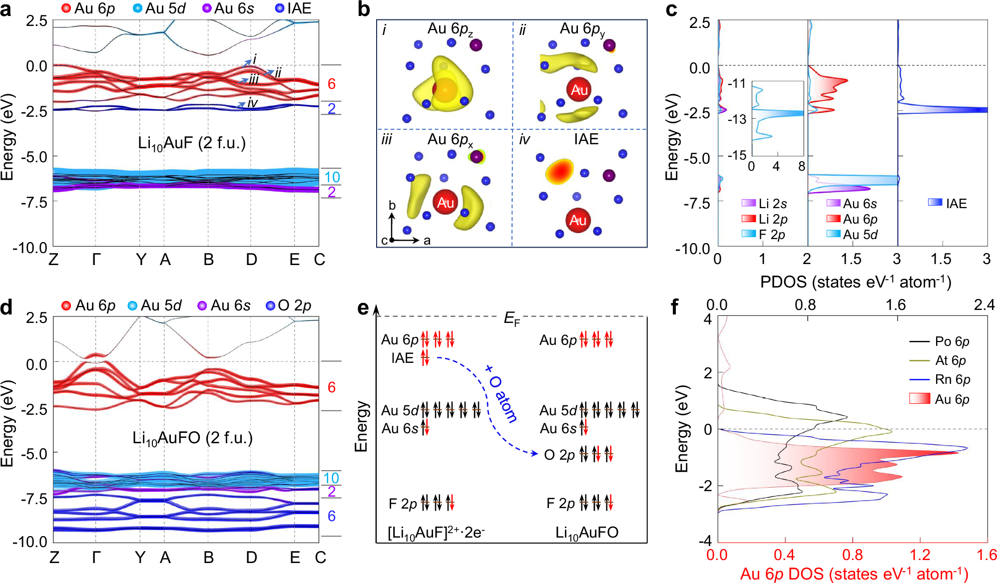 Fig. 2: Electronic structures and oxidation state analysis of electride Li10AuF.