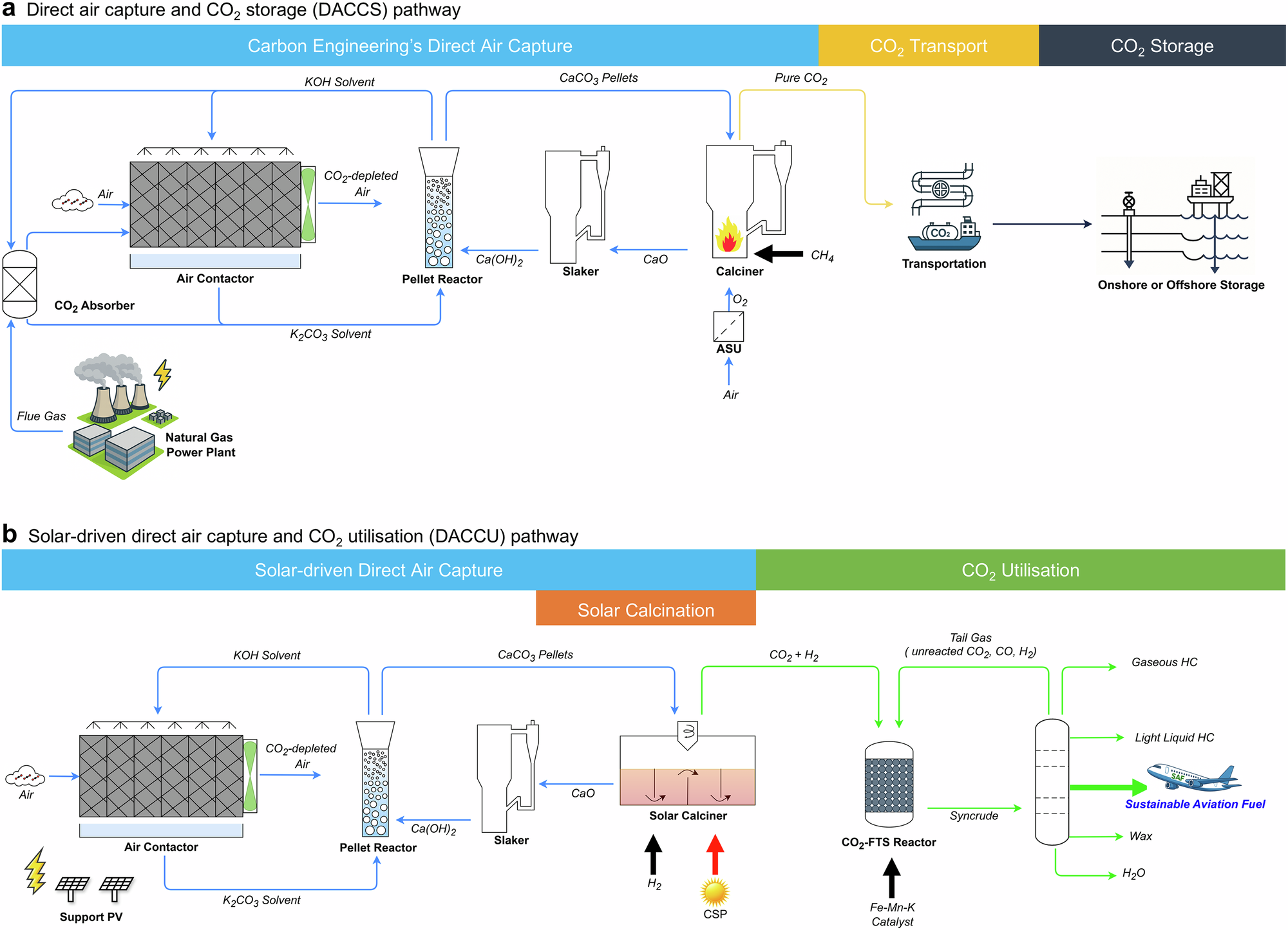 Fig. 1: Schematic representation of DAC for CO2 storage or utilisation pathways.