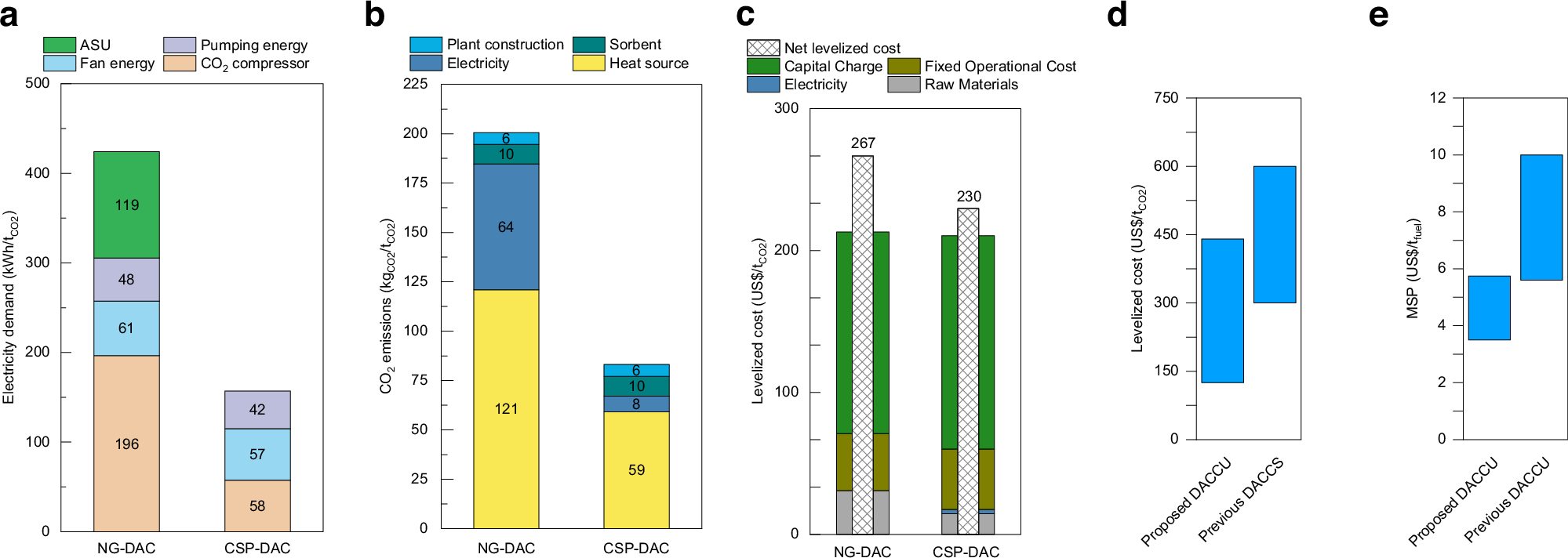Fig. 6: Comparison analysis with previous DAC.