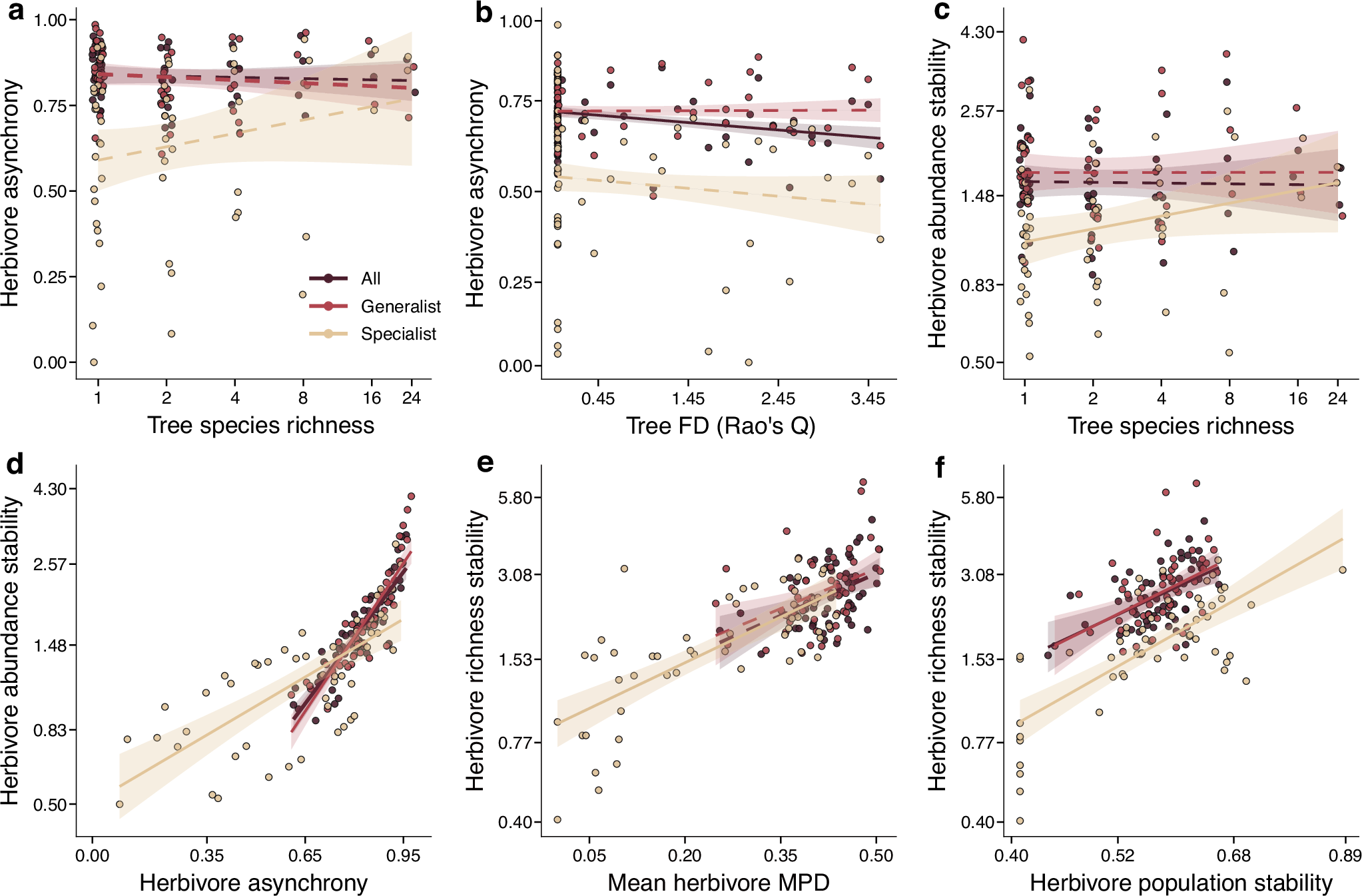 Fig. 2: Bivariate relationships between herbivore stability, asynchrony, population stability, mean phylogenetic diversity (MPD) and tree species diversity based on linear model results.