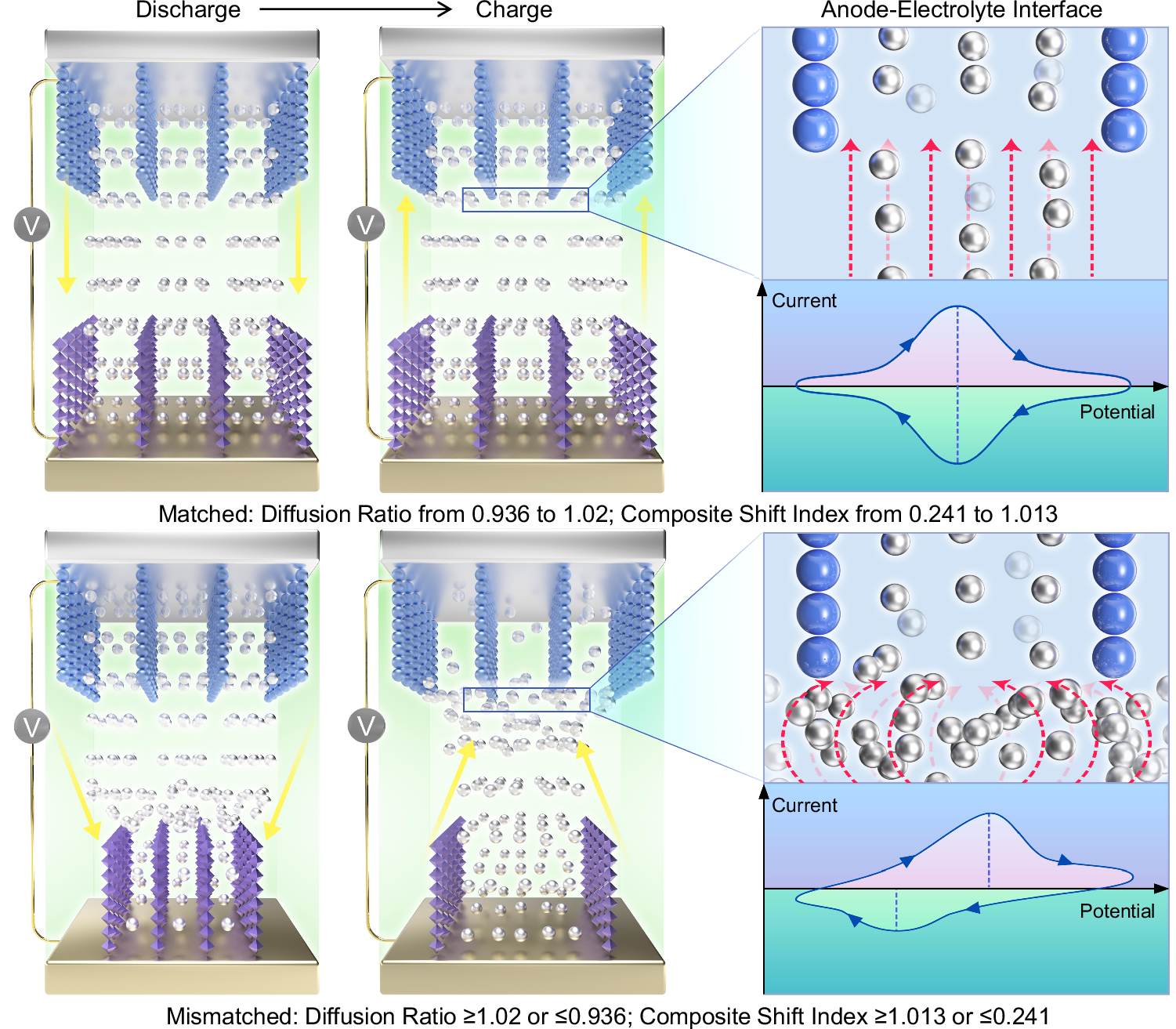 Fig. 1: Comparison of kinetically matched and mismatched dual-intercalation AZIBs.