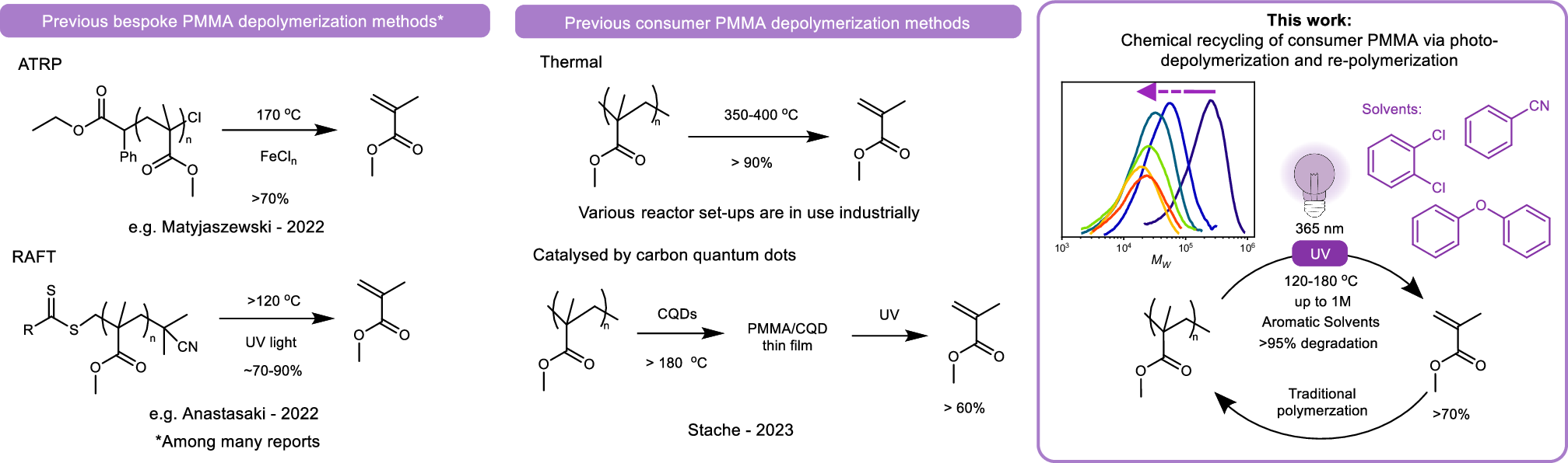 アクリルプラスチックを無限にリサイクル可能にする新技術（Breakthrough offers endless recycling for acrylic plastics）
