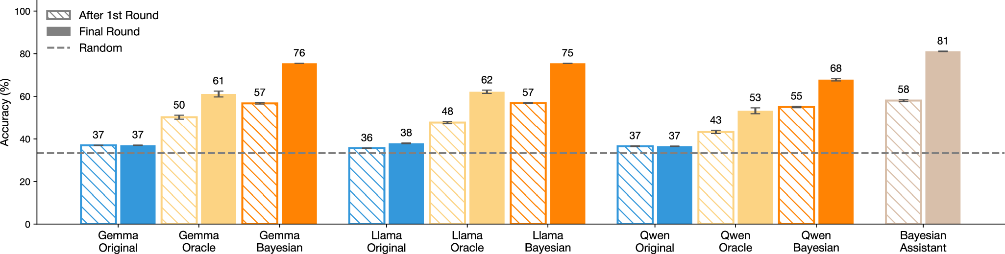 Fig. 3: Supervised fine-tuning teaches LLMs to approximate probabilistic inference.