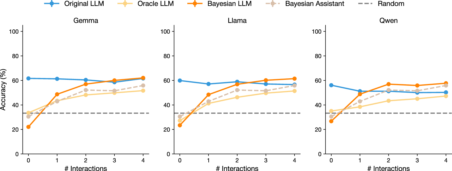 Fig. 6: Bayesian teaching generalizes to human users.