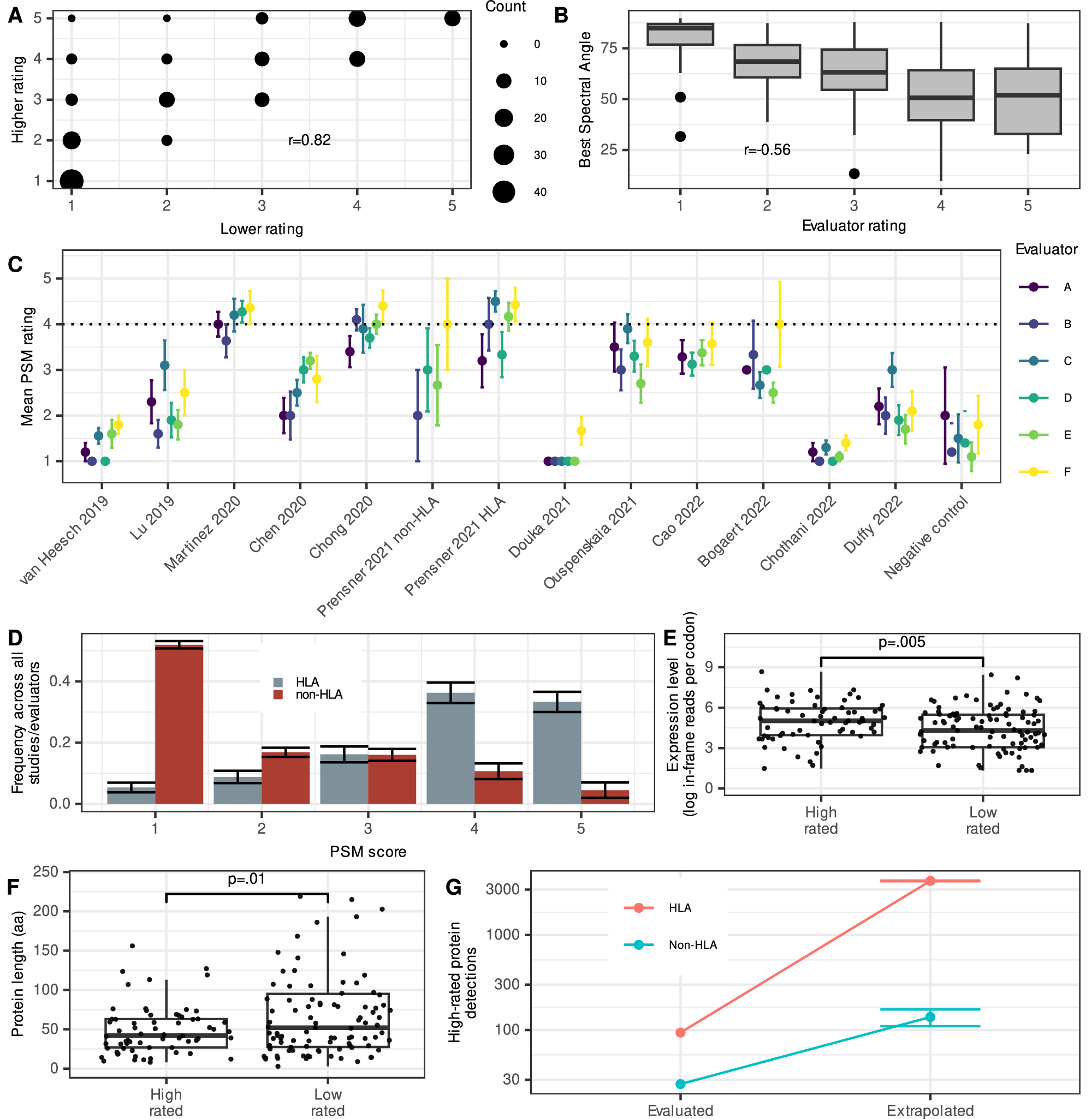 Fig. 2: Expert manual evaluation of literature reported unannotated protein detections in mass spectrometry datasets.