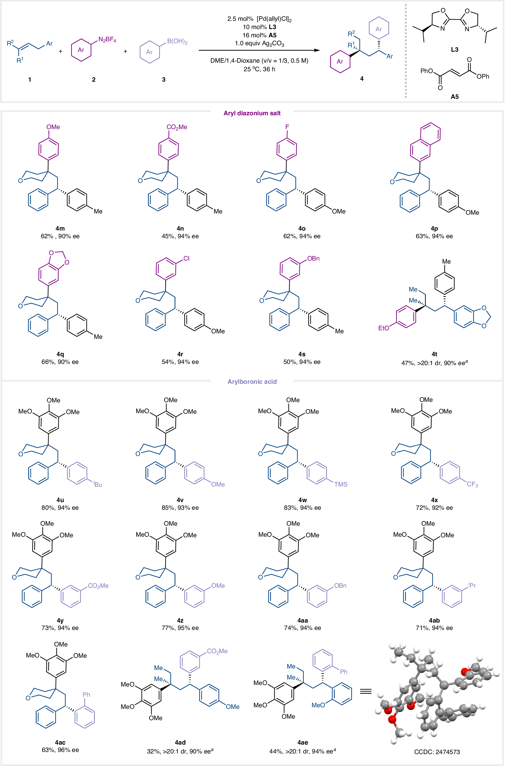Fig. 3: Substrate scope of aryl diazonium salts and arylboronic acids.