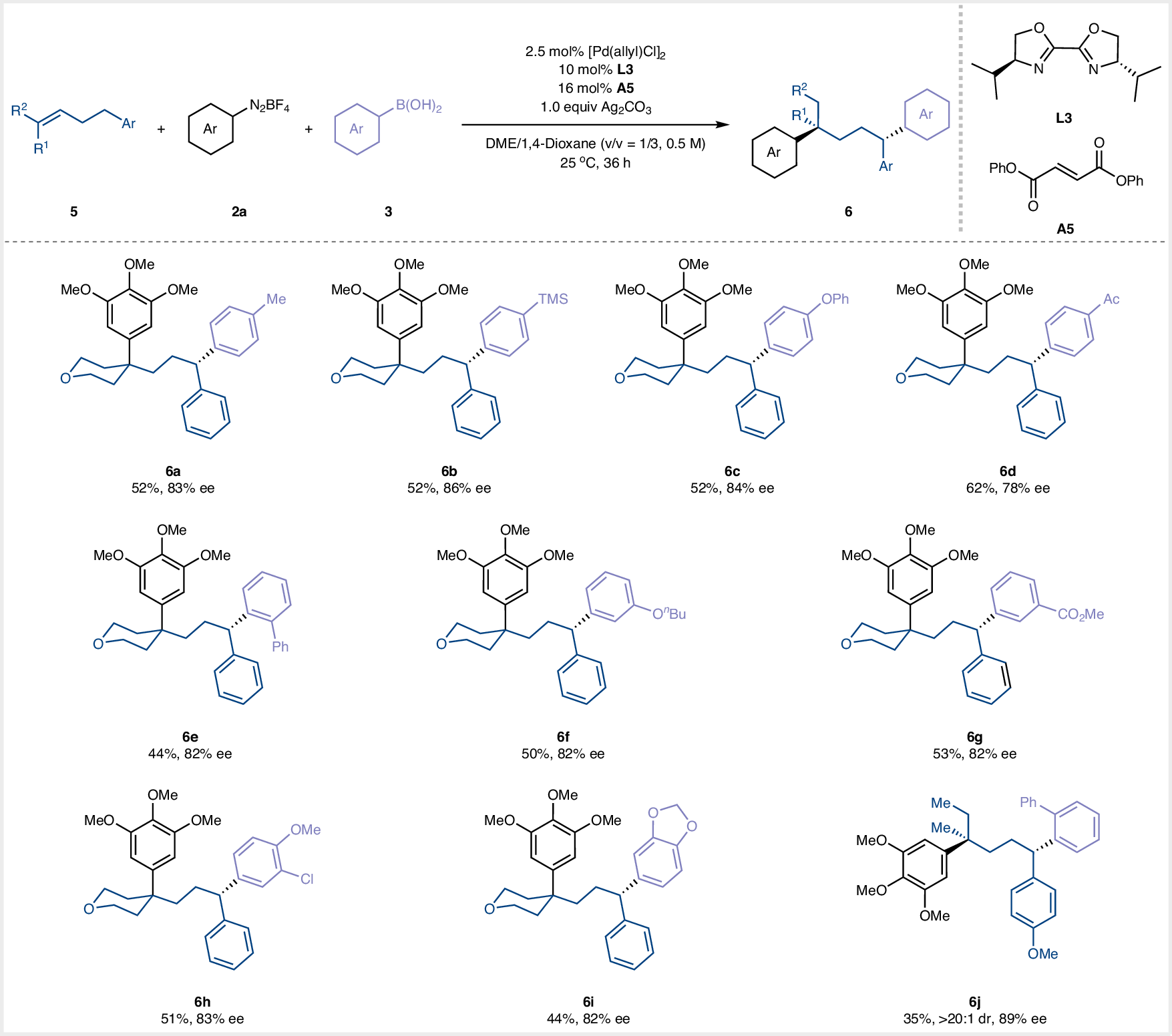 Fig. 4: Palladium-catalyzed 1,4-diarylation of unactivated trisubstituted alkenes.