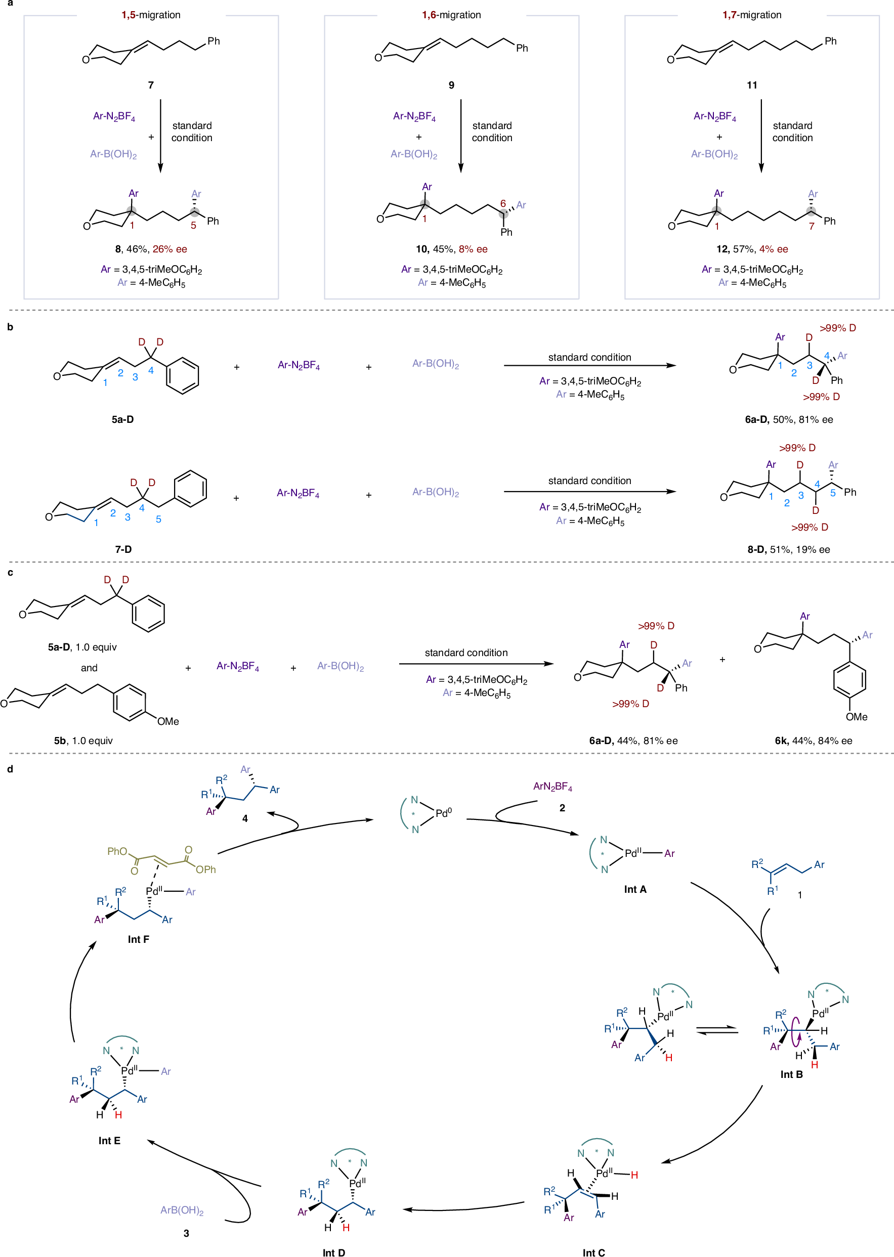 Fig. 5: Mechanistic studies.