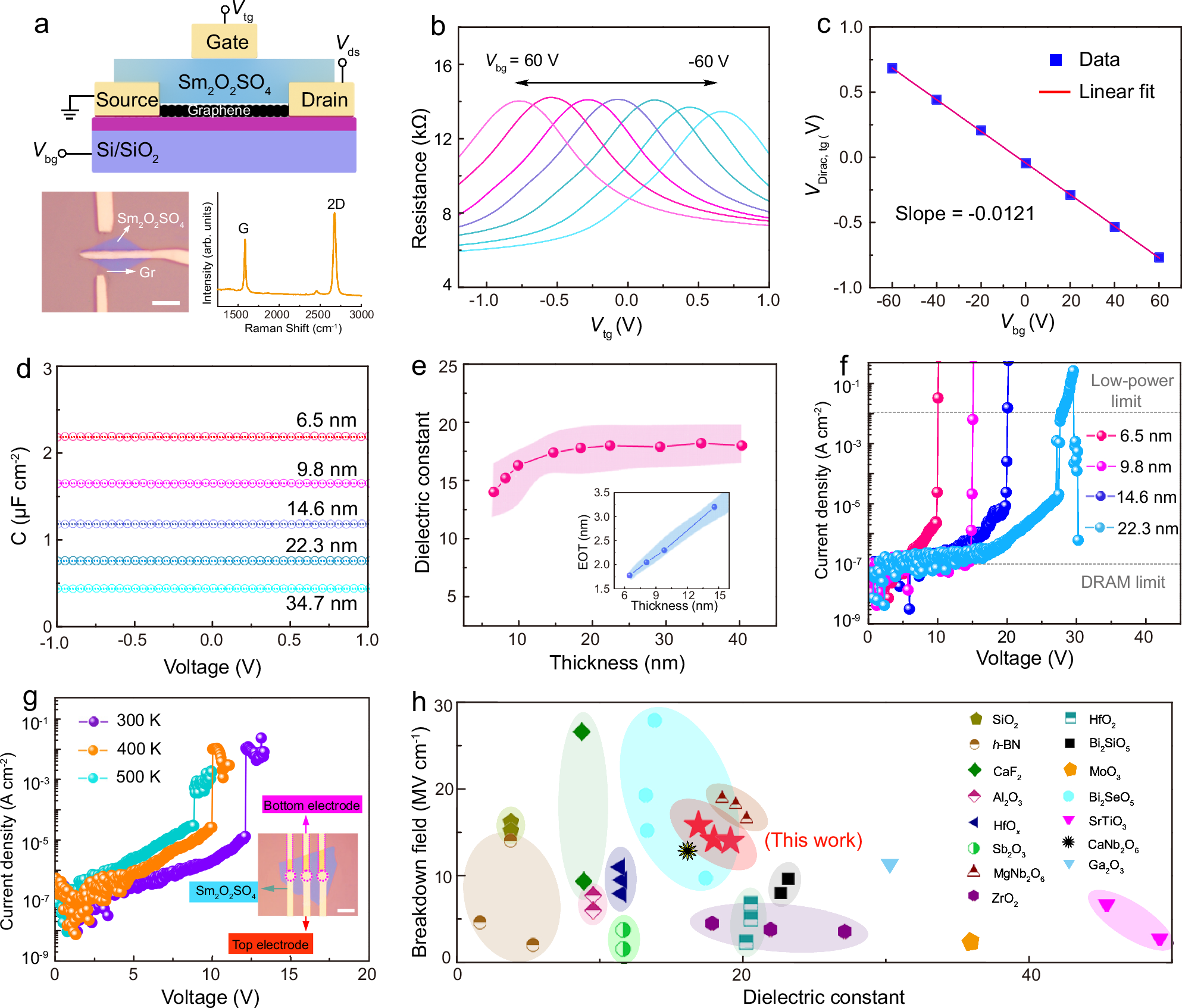 Fig. 2: Dielectric properties of quasi-vdW layered Sm2O2SO4 single crystal.
