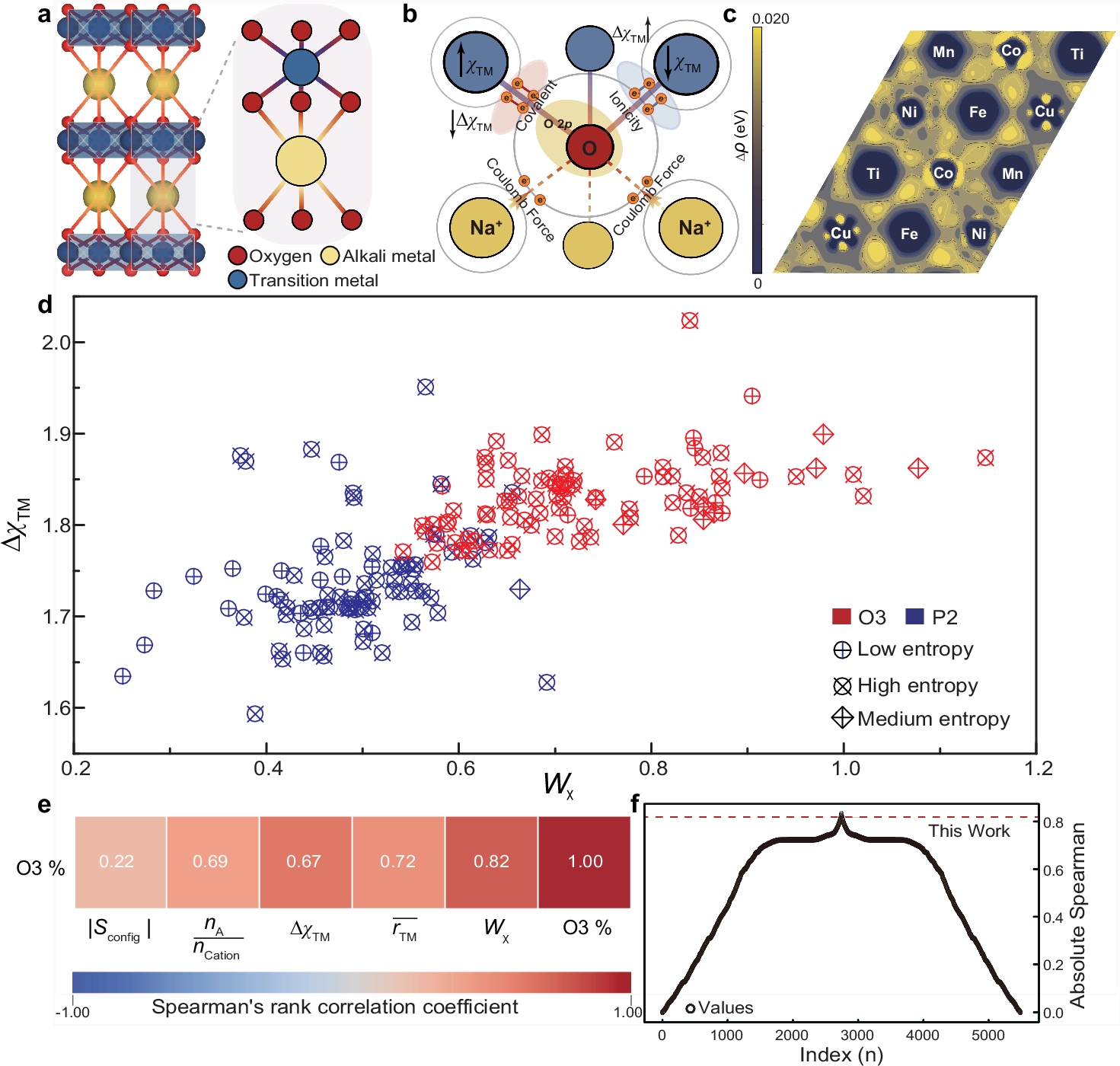 Fig. 1: Electronegativity entropy weight concept and theoretical validation.