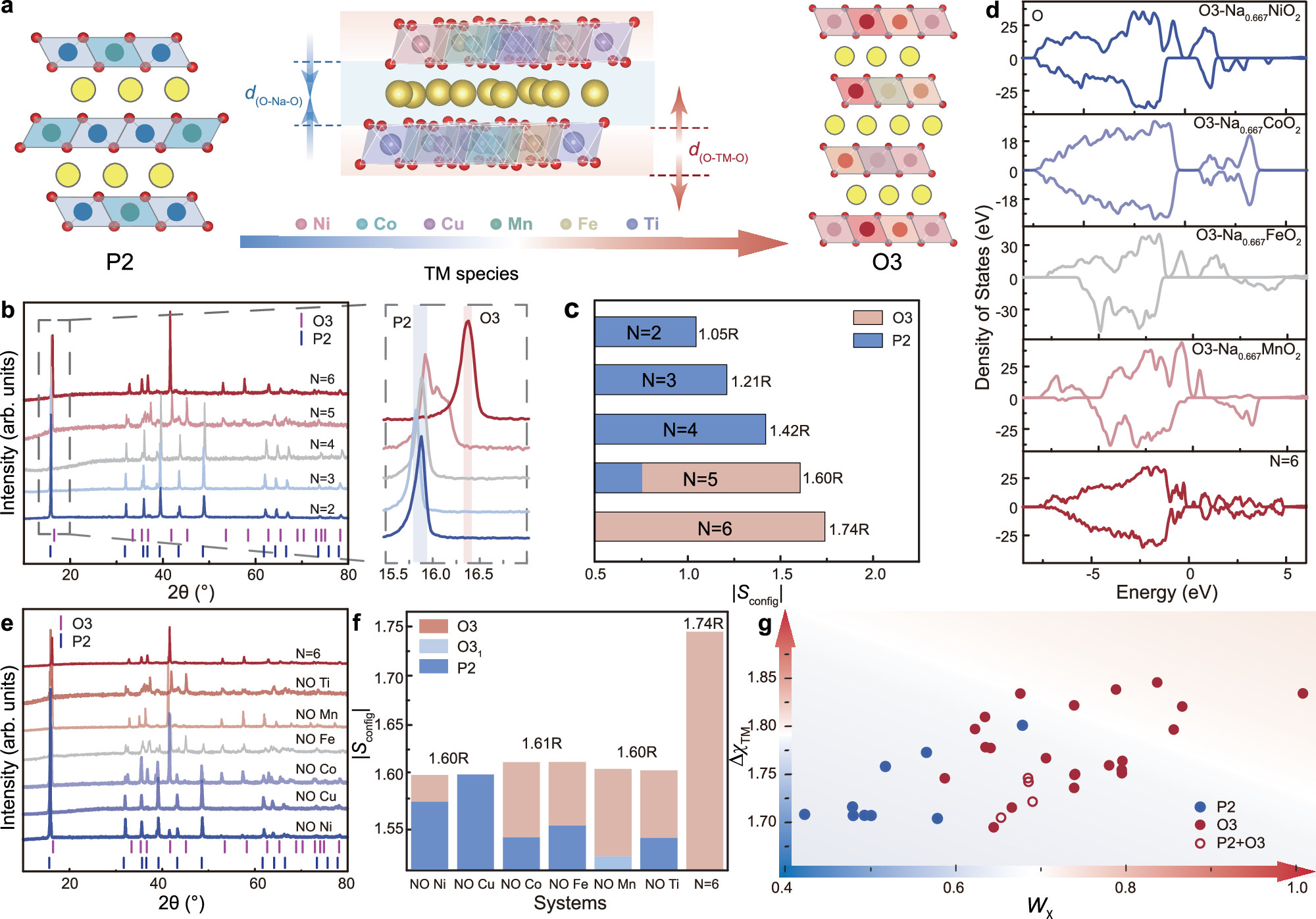 Fig. 2: The role of configurational entropy in phases.