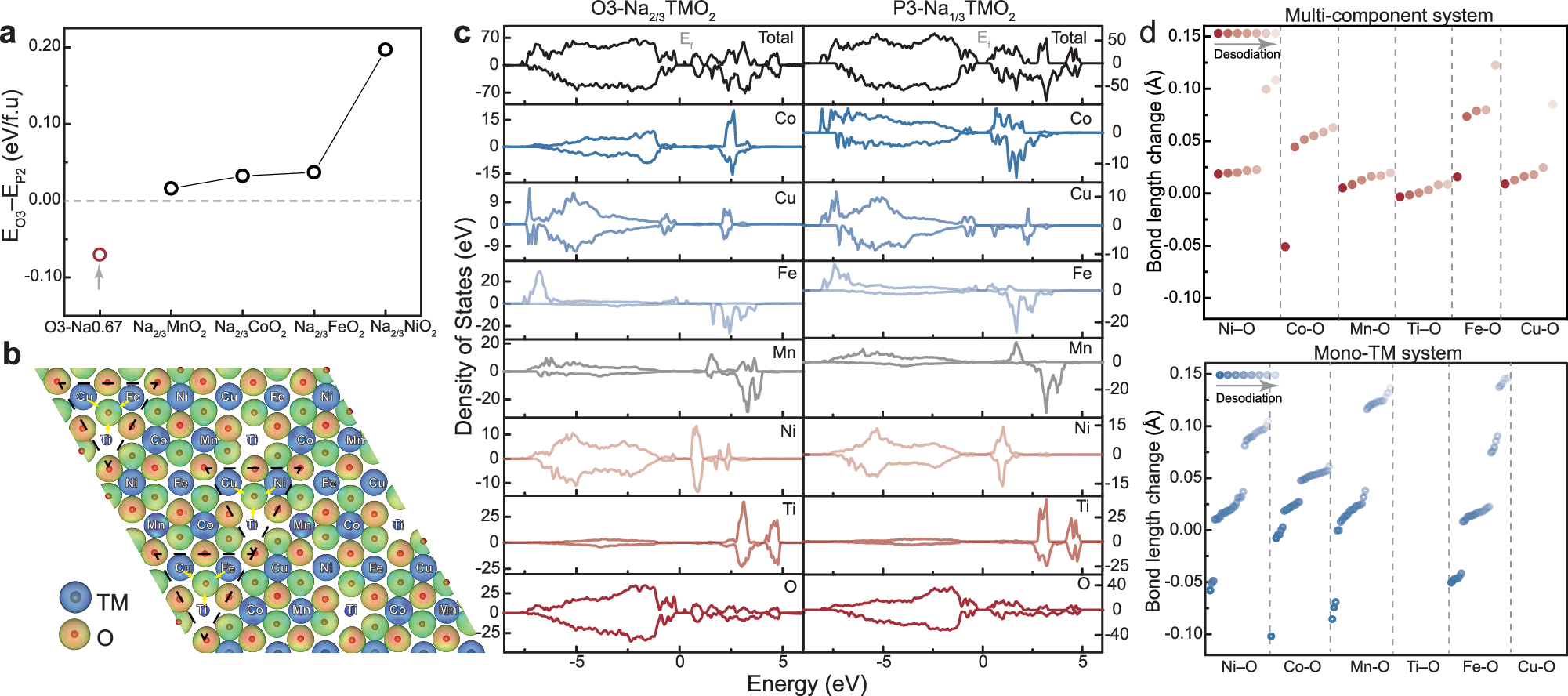 Fig. 6: DFT insights into phase stability and redox mechanism.