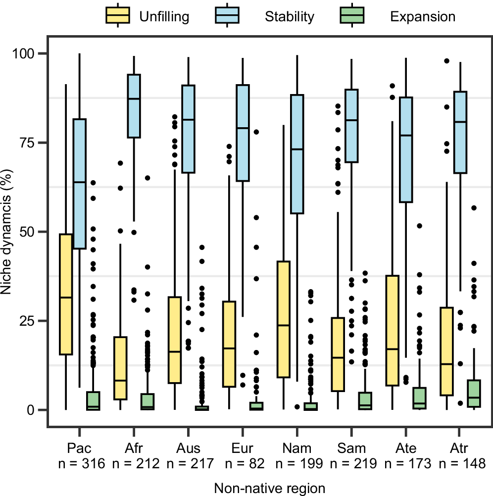 Fig. 3: Climatic niche dynamics in non-native plants across regions.