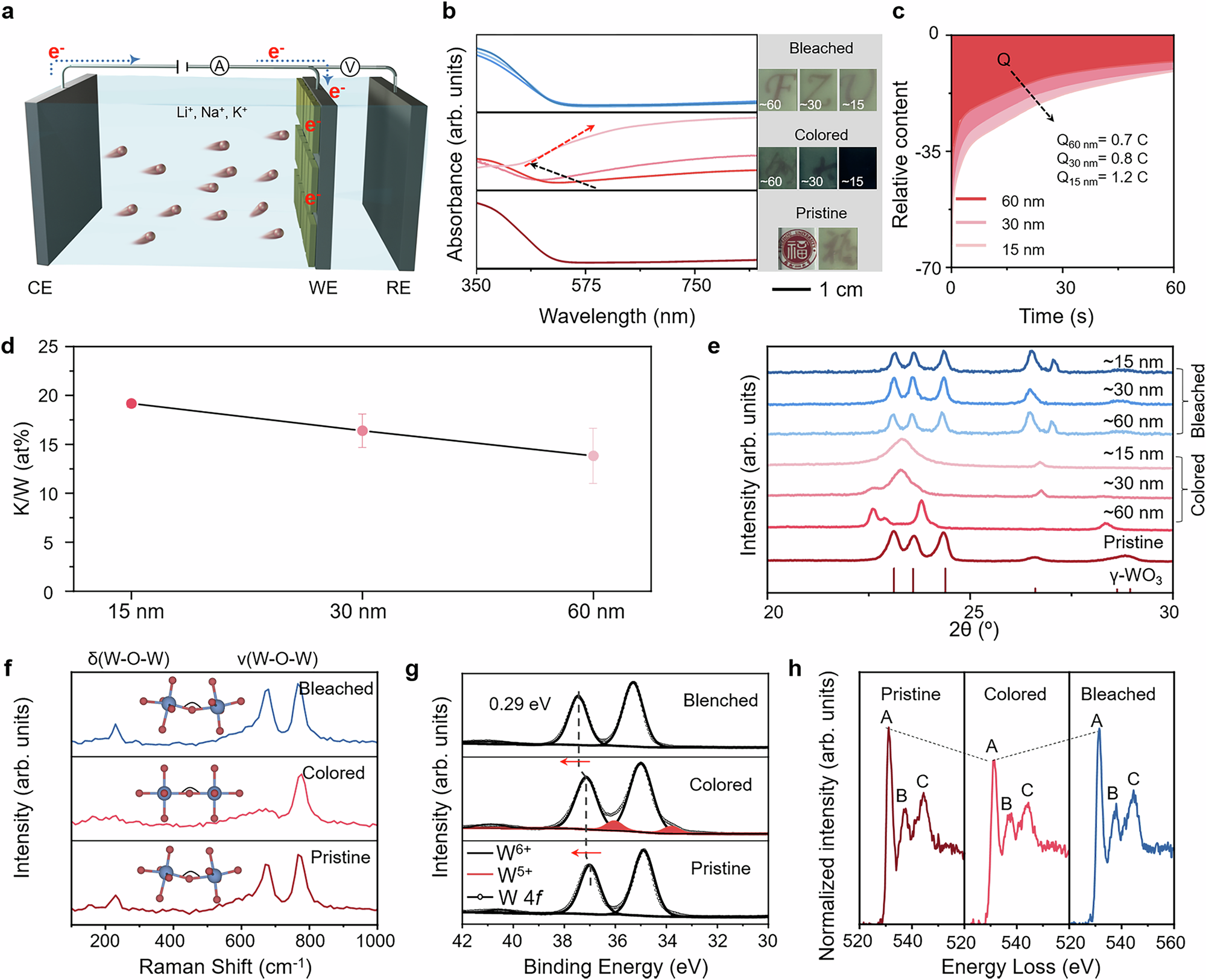 Fig. 1: Investigation of structure evolution in electrochromic WO3 nanosheets.