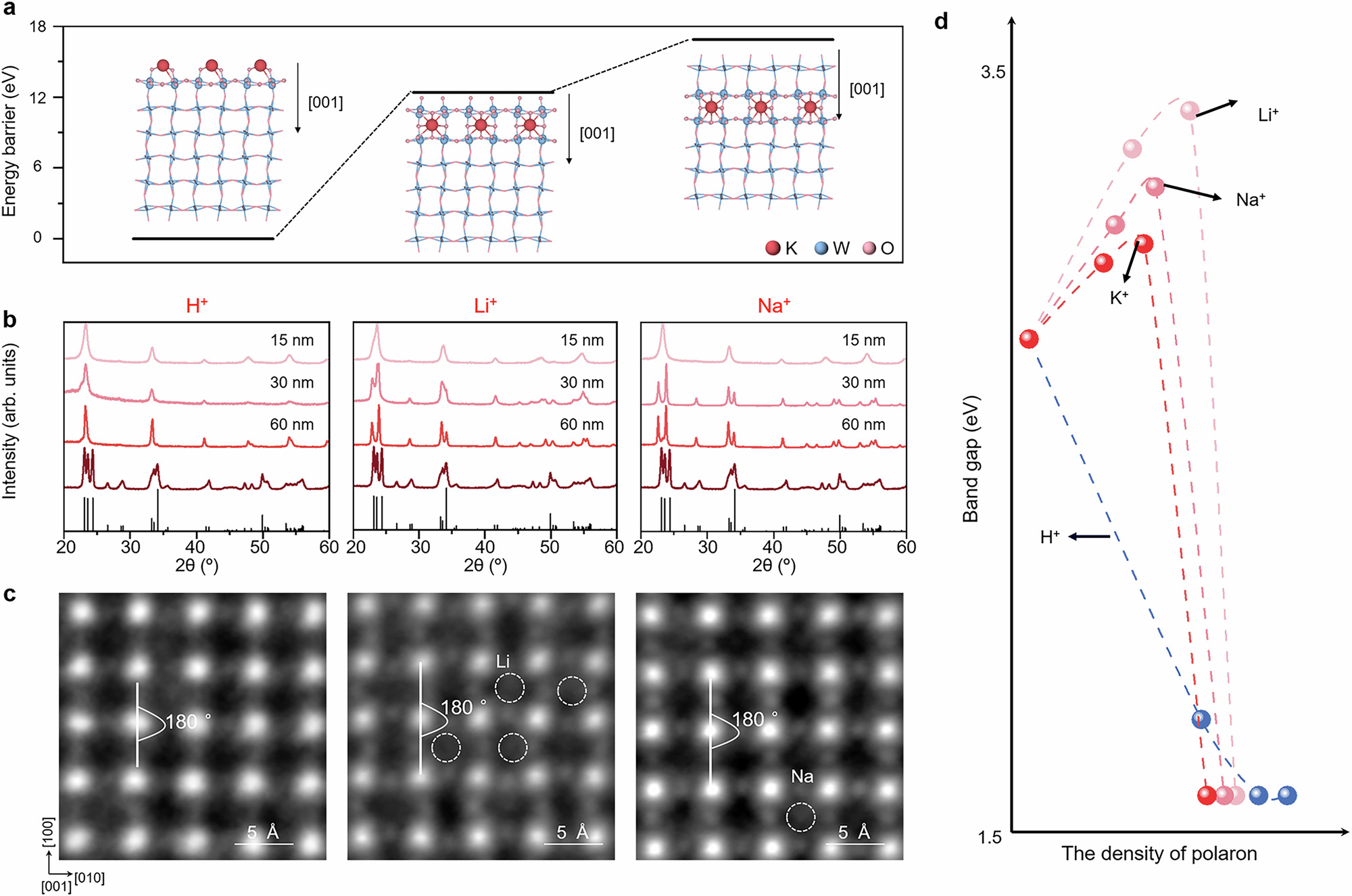 Fig. 4: The lattice distortion of WO3 nanosheets under various electrolytes.