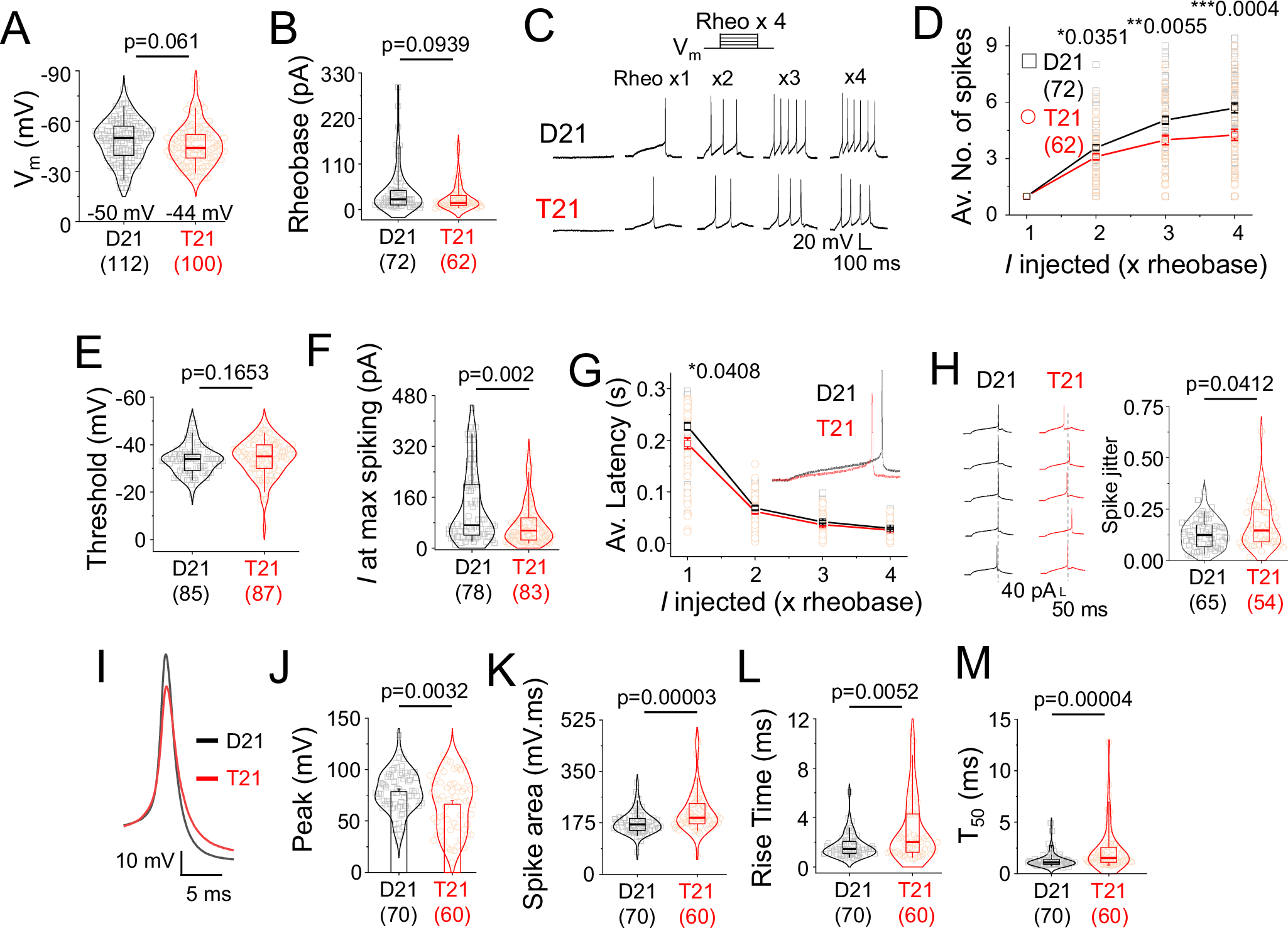 Fig. 4: Spike firing anomalies due to trisomy 21.