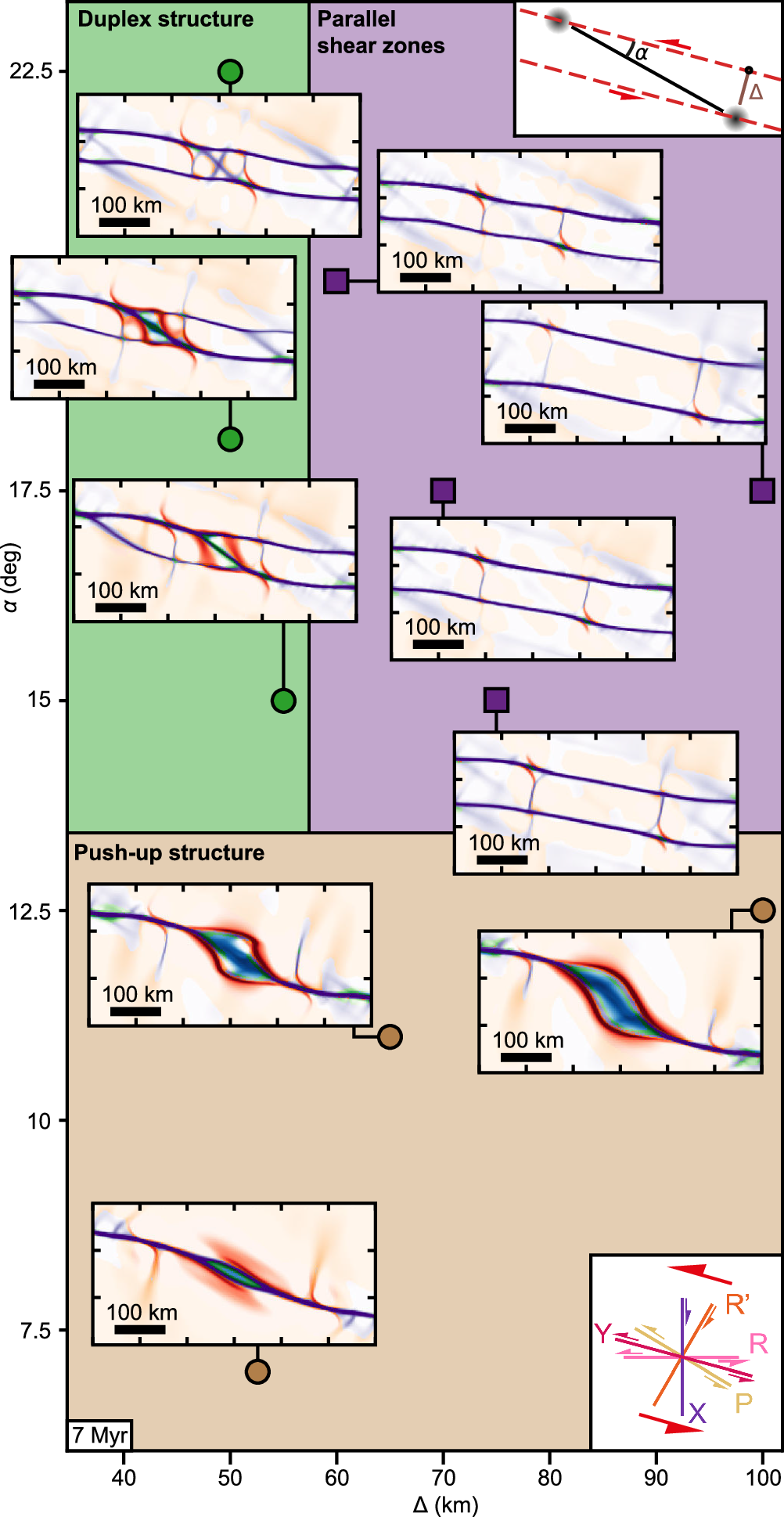 Fig. 3: Diagram summarizing the three categories of models based on the initial parameters α and Δ.