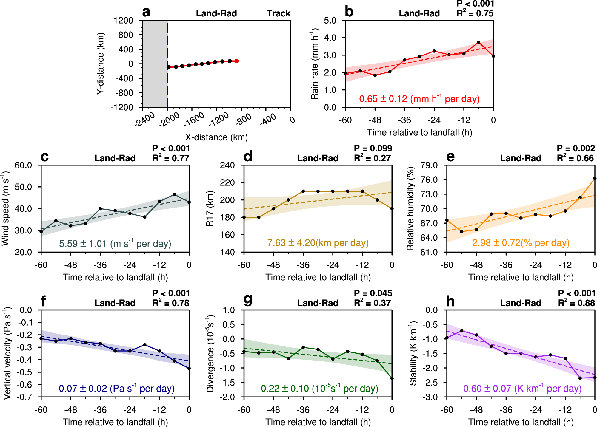 Fig. 2: Track and changes in rain rate, intensity, size and environmental parameters of the simulated Tropical cyclone (TC) in the control experiment (EXP1, Land-Rad).