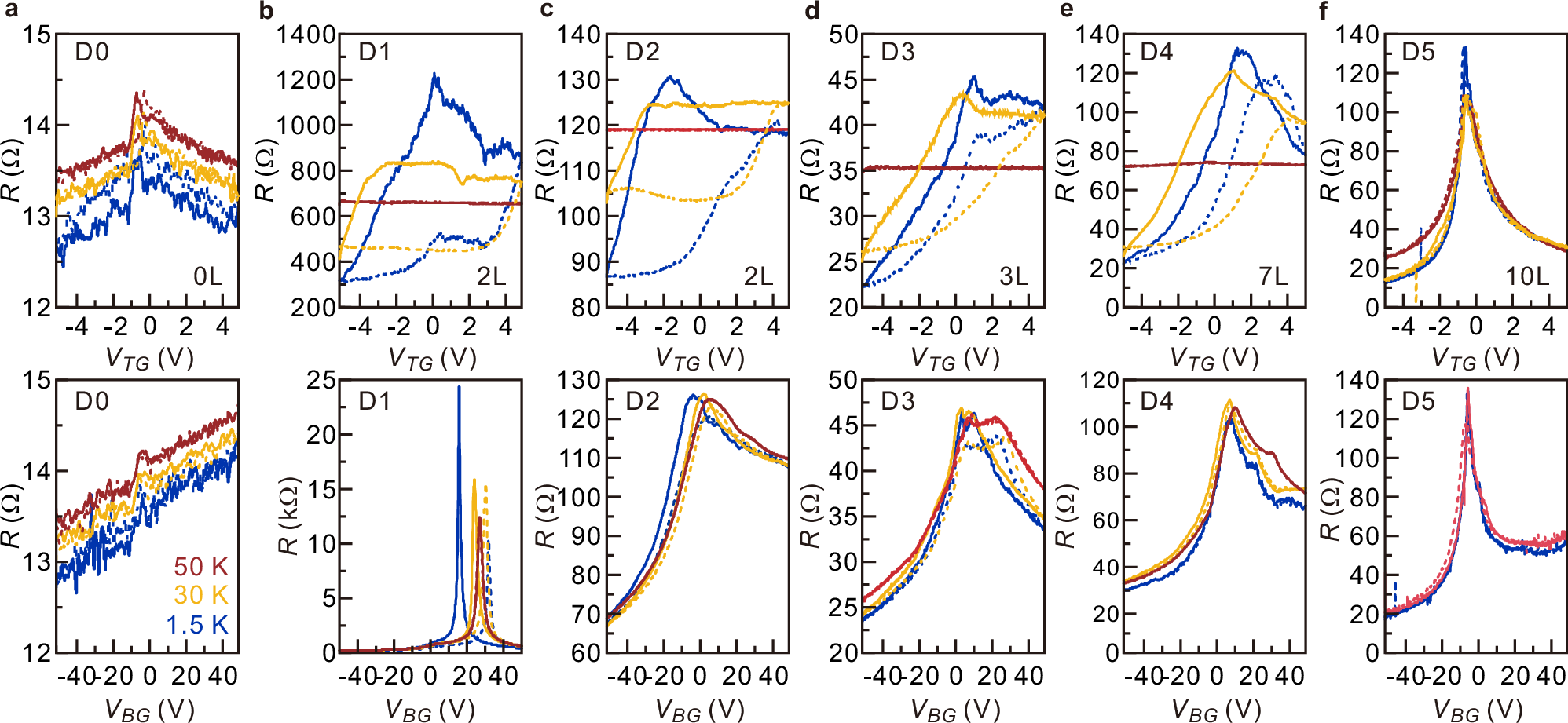 Fig. 2: Spacer-thickness dependence of gate-induced hysteresis in longitudinal resistance.