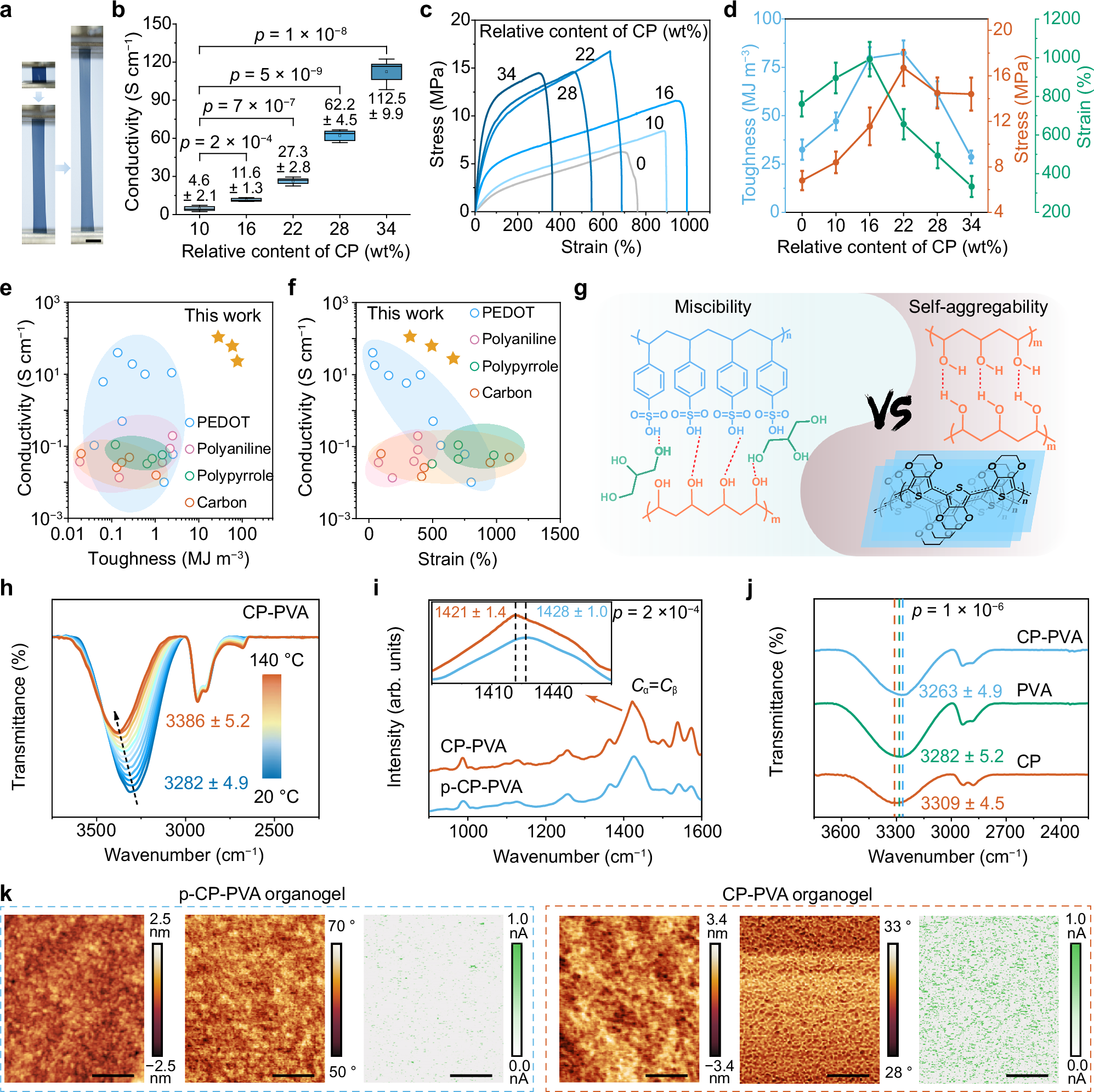Fig. 2: Decoupling of mechanical and electrical performance.
