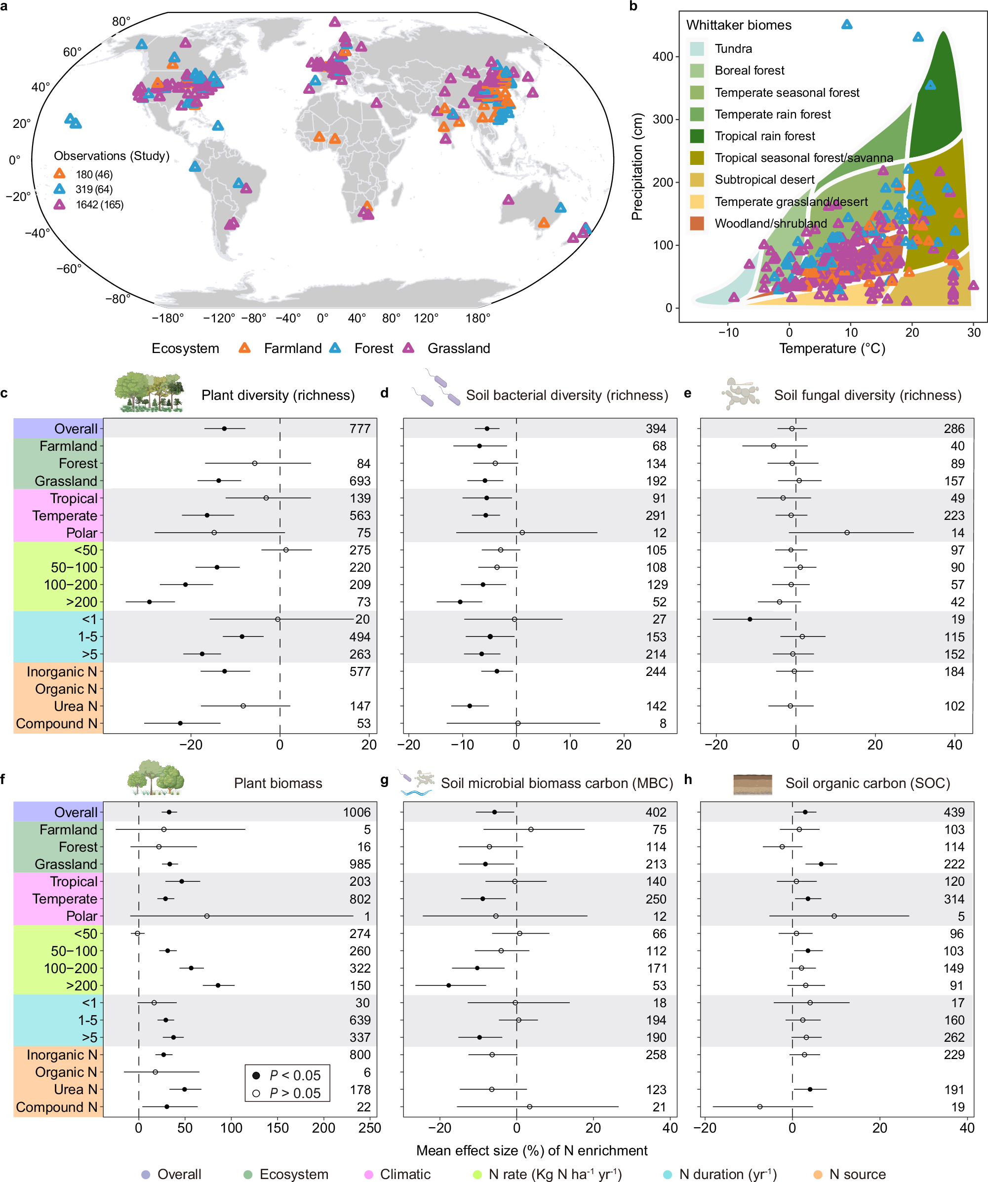 Fig. 1: Effect of N enrichment on plants, soil microbial communities, and SOC.