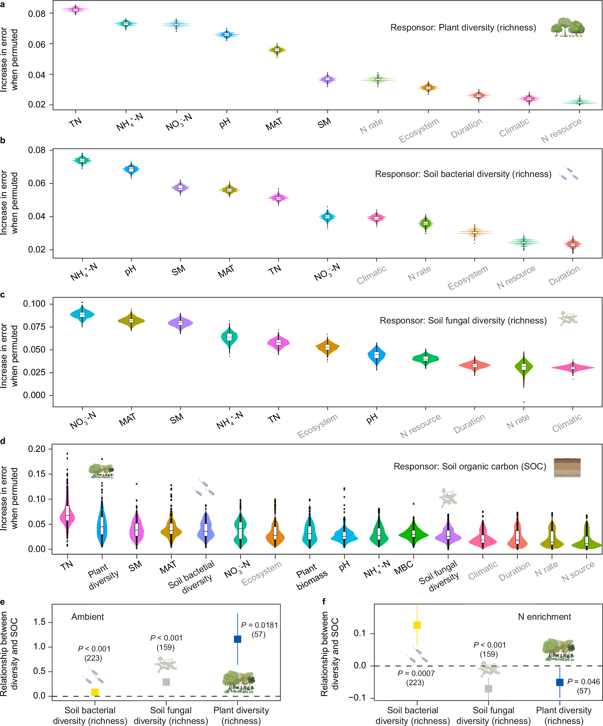 Fig. 3: Relative importance of factors mediating biodiversity and SOC responses under N enrichment.
