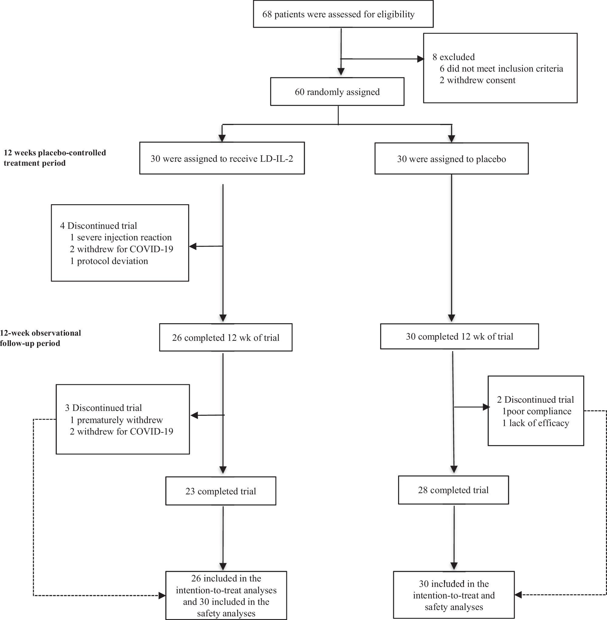 Fig. 1: Trial profile.