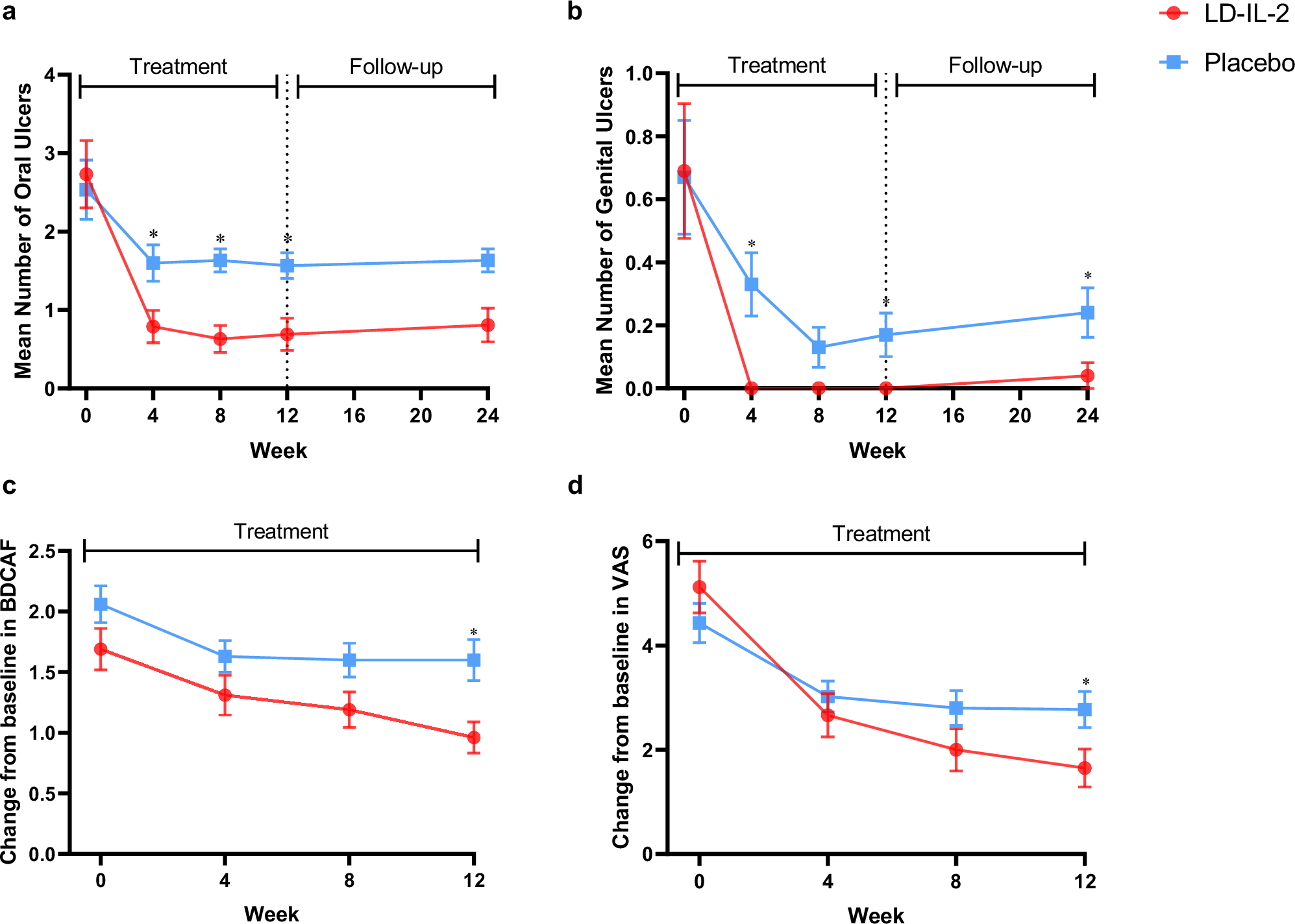 Fig. 2: Clinical manifestations change over time.