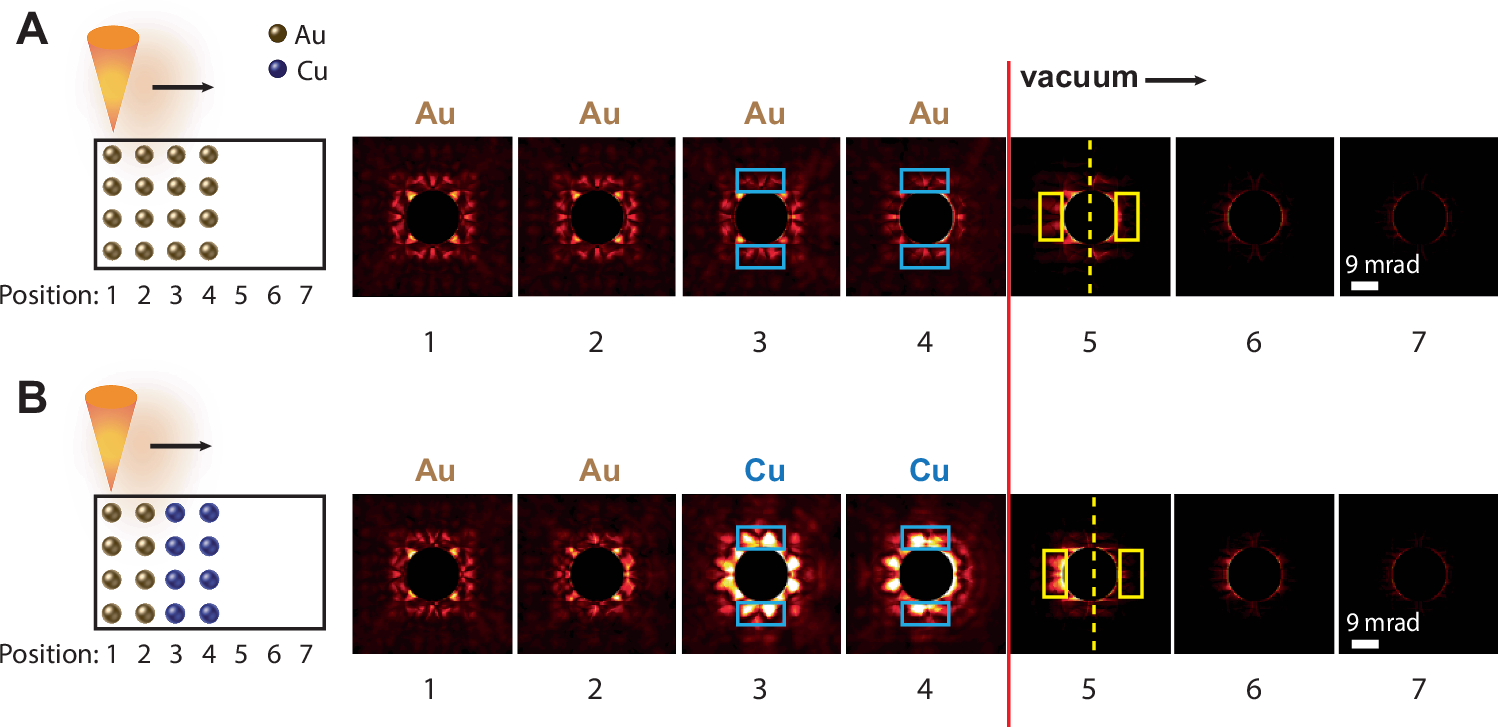 Fig. 2: Simulation of convergent beam electron diffraction patterns with a 9 mrad convergence angle (corresponding to a 1.3 Å diameter probe) moving across a gold nanocuboid into vacuum (position 1–7).