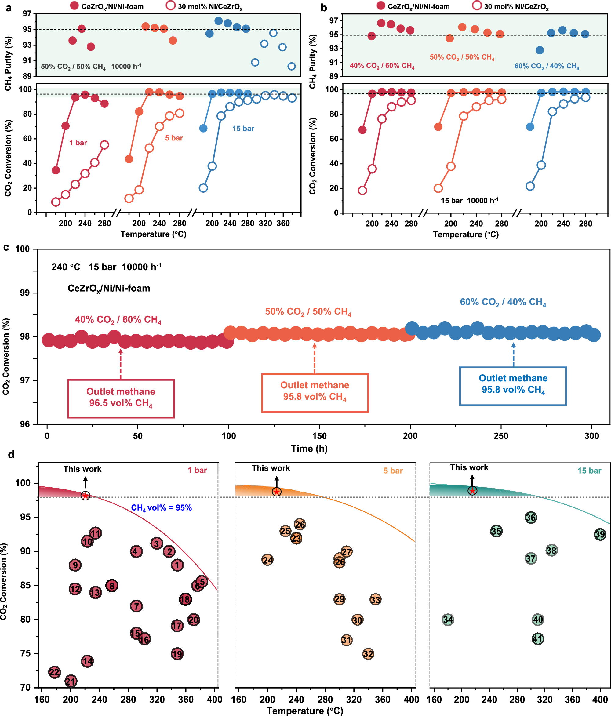 Fig. 4: The catalytic performance of CeZrOx/Ni/Ni-foam inverse catalysts over direct biogas methanation.