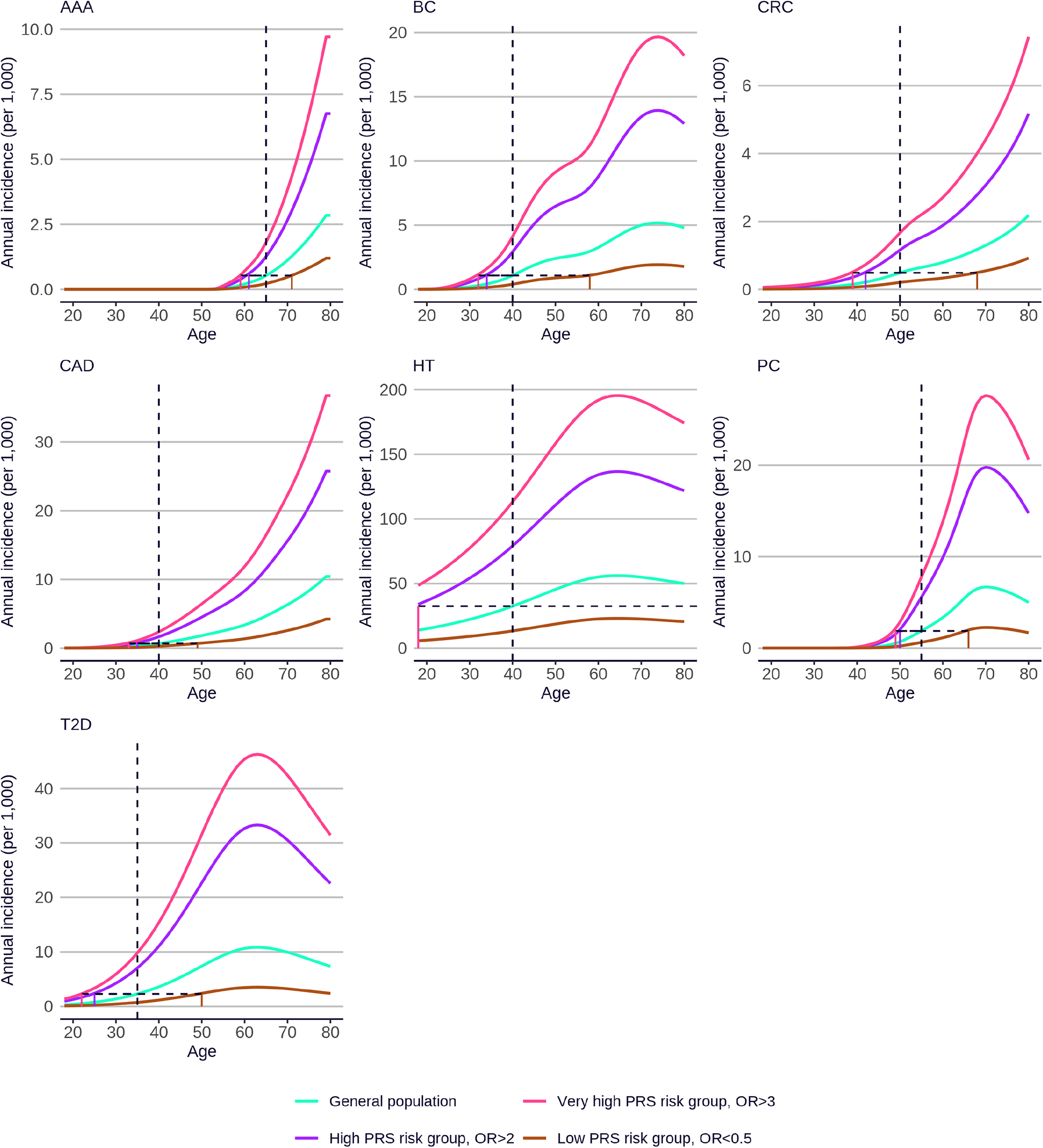 Fig. 1: Annual incidence with age for individuals at high (PRS OR > 2), very high (PRS OR>3), and reduced risk (PRS OR < 0.5), compared to the population mean.