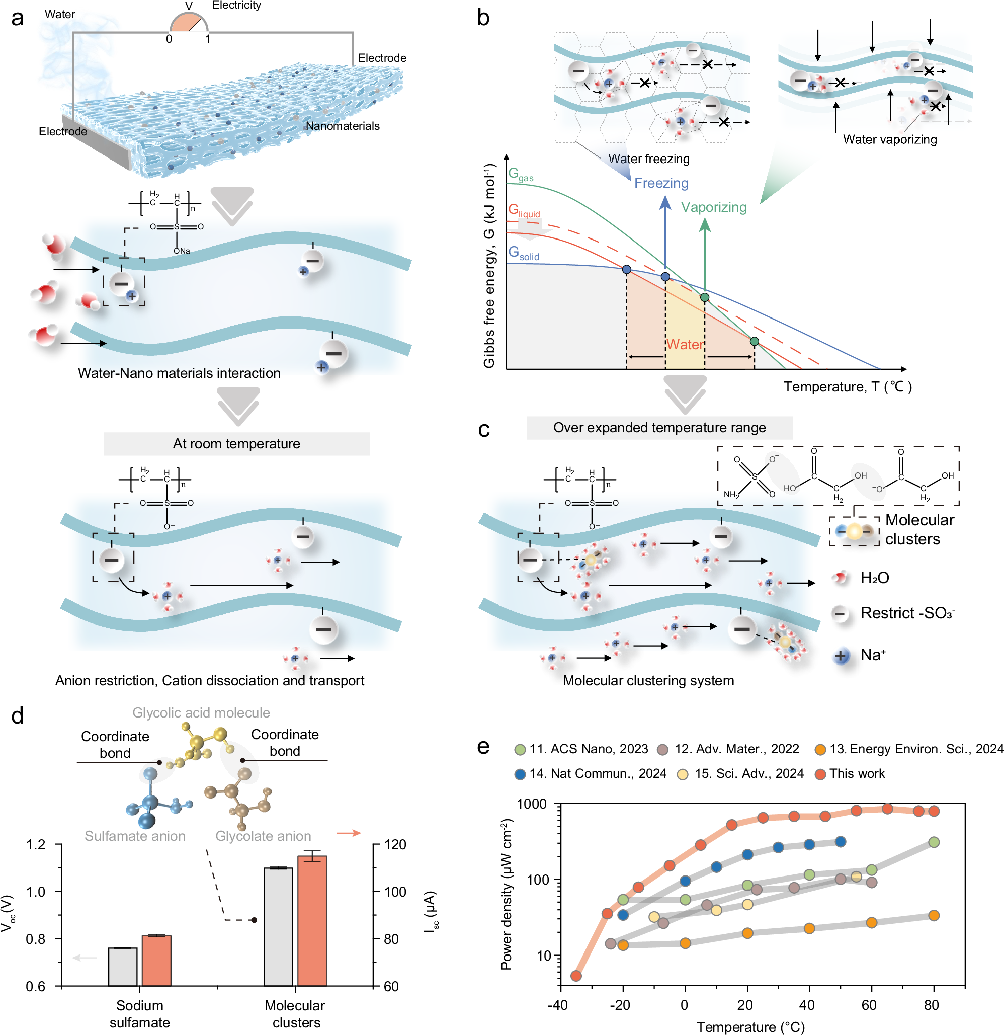 Fig. 1: Physical processes and electrical performance in hydrovoltaic conversion under varying temperatures.
