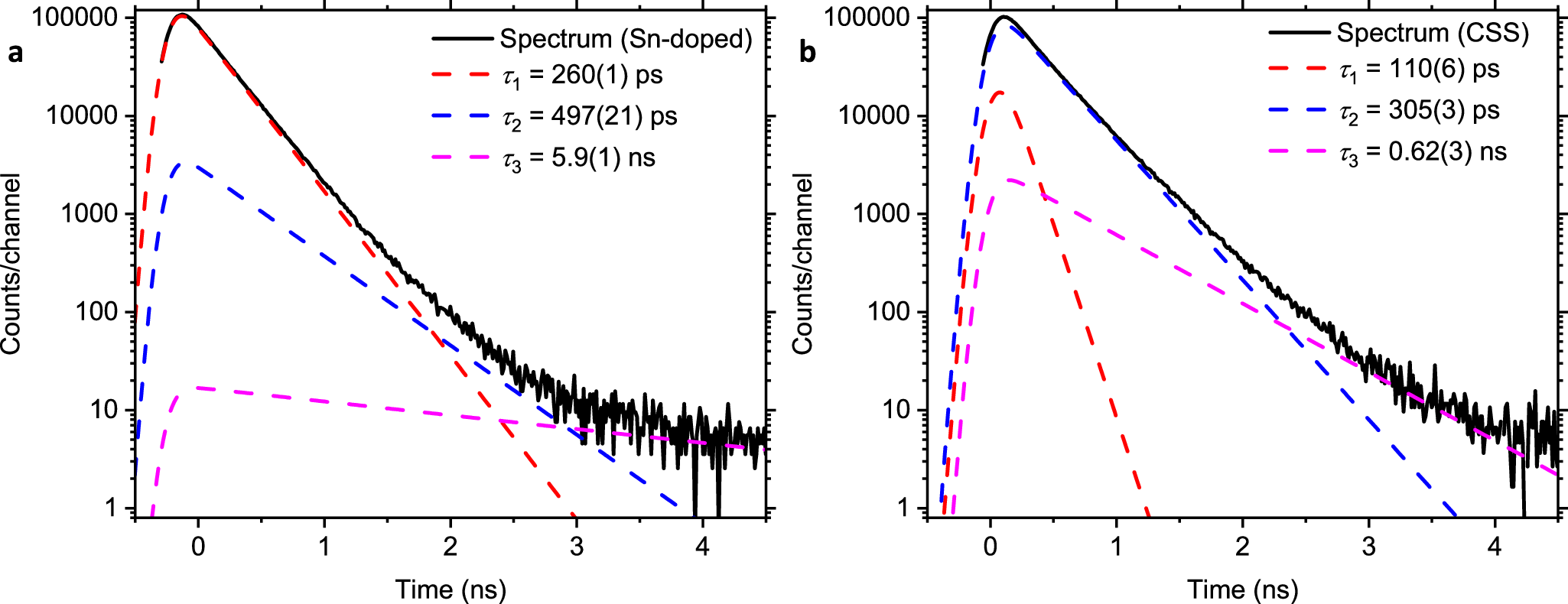 Fig. 5: Experimental positron lifetime spectra.