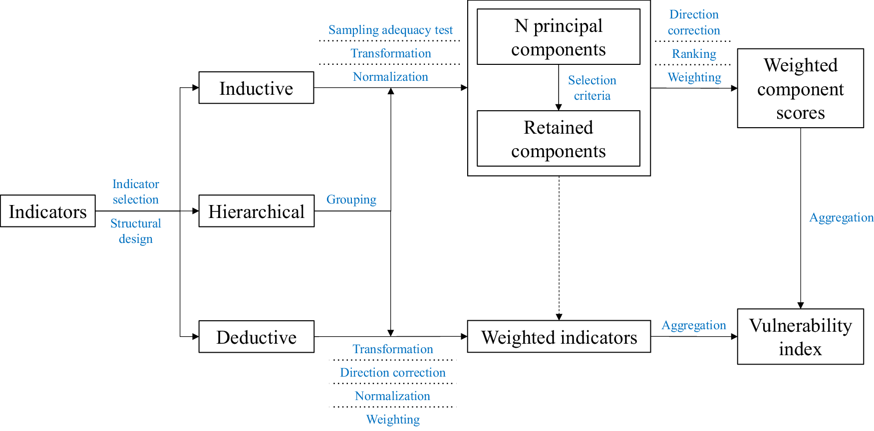Fig. 1: Conceptual framework for the construction of a climate health vulnerability index.