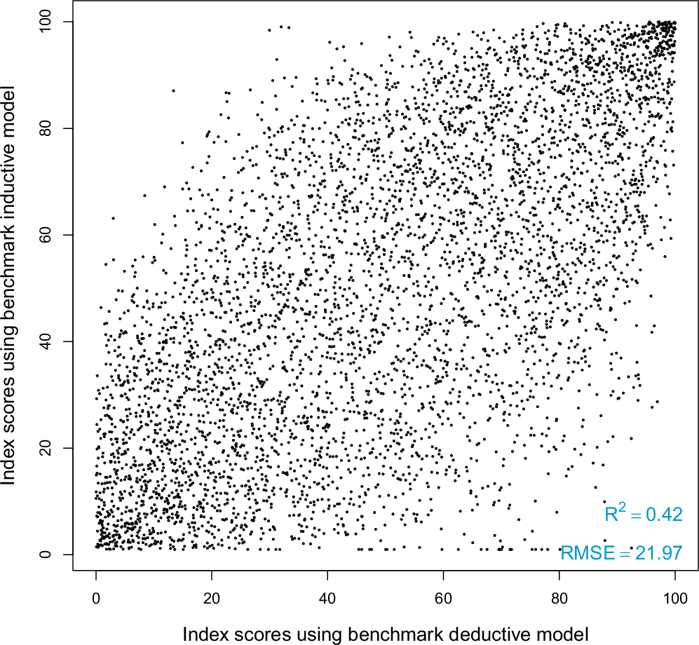 Fig. 4: Comparison of the benchmark inductive and deductive models across all census tracts in the State of New York.