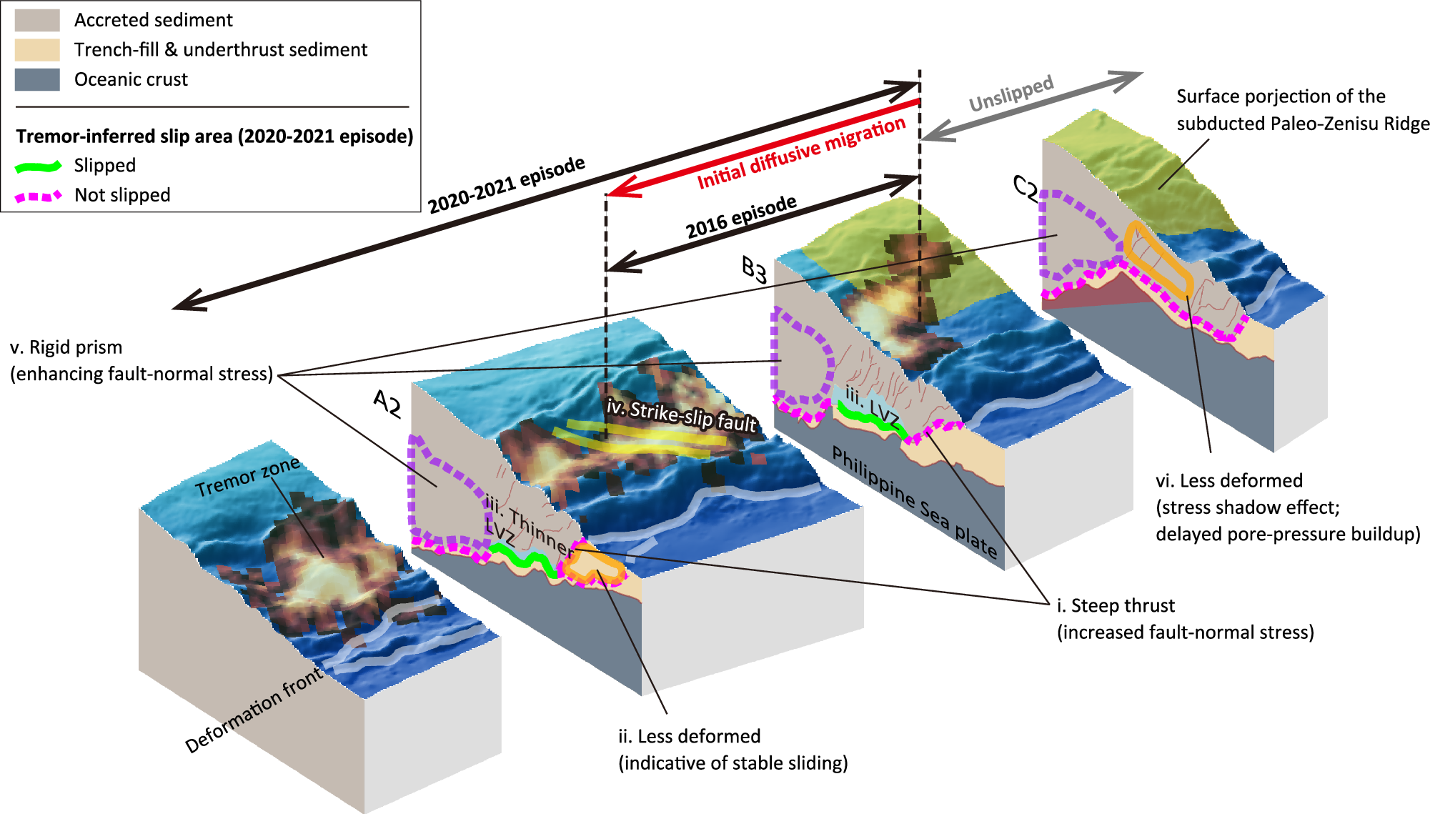 Fig. 5: Schematic illustration of our interpretation for the slip tendency on the megathrust.