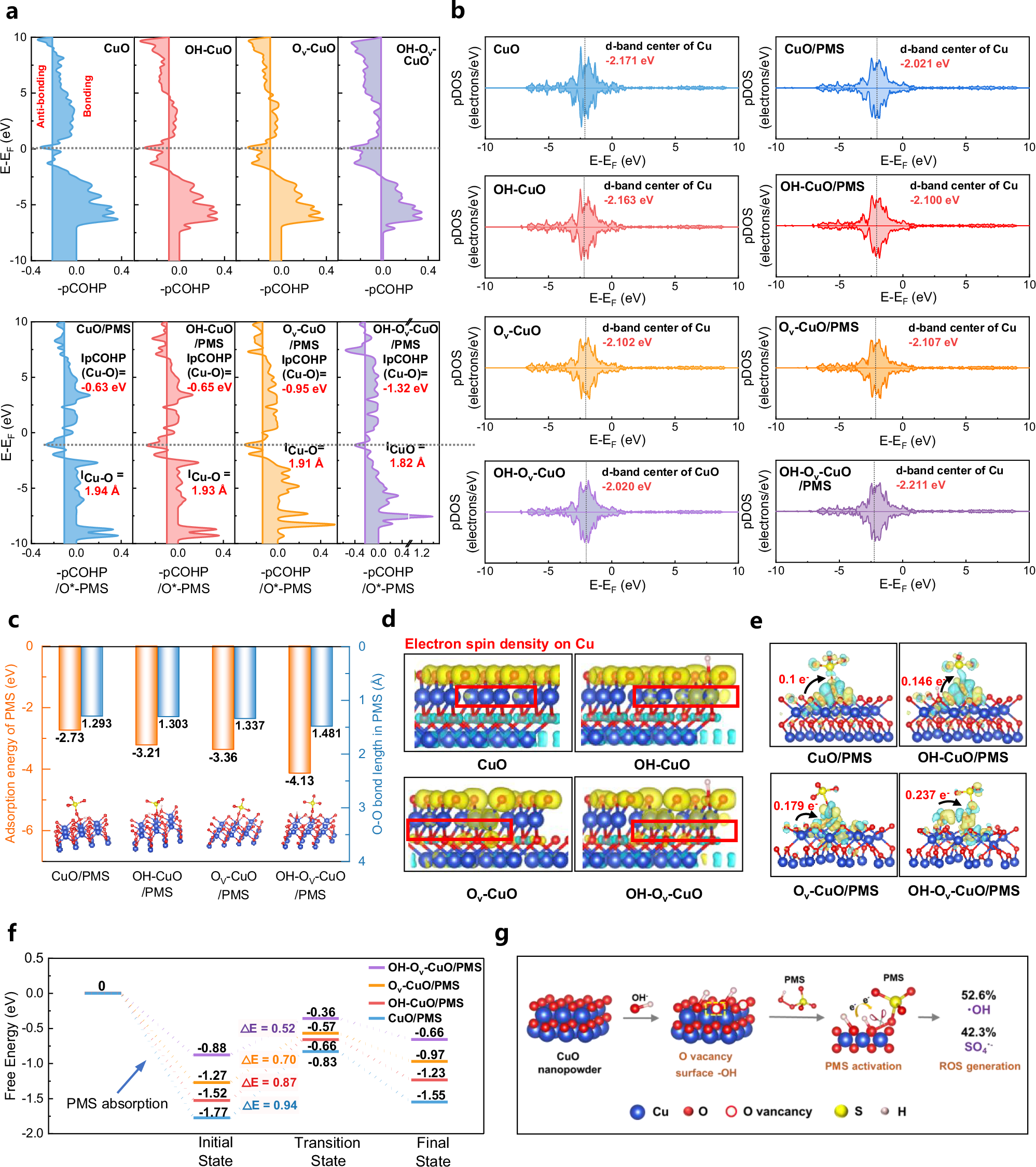 Fig. 4: Mechanistic insights based on DFT calculation into enhanced PMS activation via the synergy of oxygen vacancy (Ov) and surface hydroxy (OH).