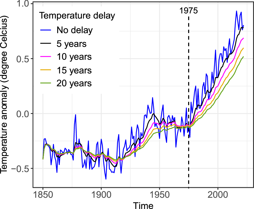Rys. 1: Szereg czasowy globalnej temperatury powierzchni atmosfery (GSAT).