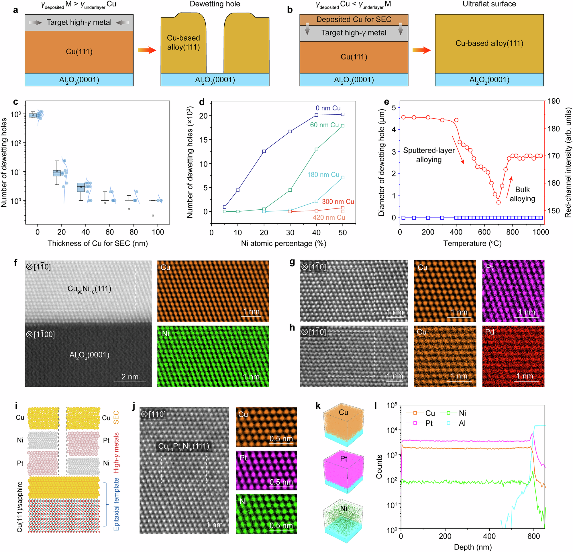 Fig. 2: Fabrication of ultraflat single-crystal alloy thin films (SATFs) via surface-energy-compensated (SEC) strategy.