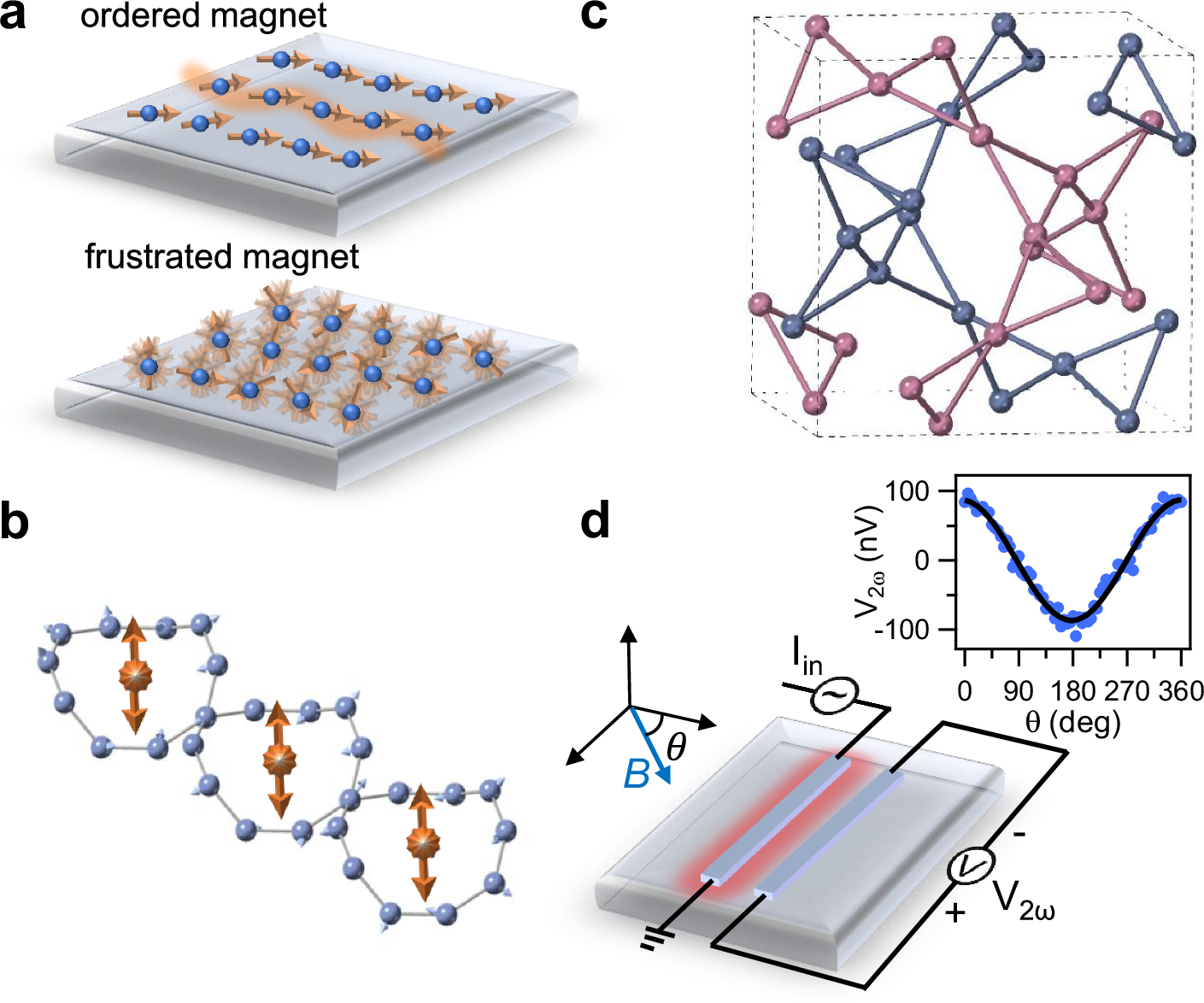 Fig. 1: Spin transport in frustrated hyperkagome magnet GGG.